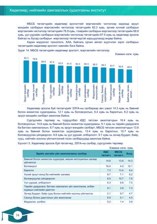 Хөдөлмөр, нийгмийн хамгааллын судалгааны институт
34
33
МБСБ төгсөгчдийн хөдөлмөр эрхлэлтийг мэргэжлийн чиглэлээр харахад эрүүл
мэндийн салбарын мэргэжлийн чиглэлээр төгсөгчдийн 82.3 хувь, эрчим хүчний салбарын
мэргэжлийн чиглэлээр төгсөгчдийн 78.8 хувь, тээврийн салбарын мэргэжлээр төгсөгчдийн 68.8
хувь, уул уурхайн салбарын мэргэжлийн чиглэлээр төгсөгчдийн 67.4 хувь нь хөдөлмөр эрхэлж
байгаа нь бусад салбарын мэргэжлээр төгсөгчидтэй харьцуулахад өндөр байна.
Харин мэдээлэл технологи, ХАА, байгаль орчин аялал жуулчлал зэрэг салбарын
төгсөгчдийн хөдөлмөр эрхлэлт хамгийн бага байна.
Зураг 14. МБСБ төгсөгчдийн хөдөлмөр эрхлэлт, мэргэжлийн чиглэлээр
Хэмжих нэгж: хувь
Хөдөлмөр эрхэлж буй төгсөгчдийг ЭЗҮА-ны салбараар авч үзвэл 14.3 хувь нь бөөний
болон жижиглэн худалдааны, 12.1 хувь нь боловсролын, 9.4 хувь нь барилгын, 8.2 хувь нь
эрүүл мэндийн салбарт ажиллаж байна.
Сургуулийн төрлөөр нь тодруулбал ИДС төгссөн ажиллагчдын 16.4 хувь нь
боловсролын, 14.6 хувь нь бөөний болон жижиглэн худалдааны, 9.1 хувь нь төрийн удирдлага
ба батлан хамгаалахын, 8.7 хувь нь эрүүл мэндийн салбарт, МБСБ төгссөн ажиллагчдын 13.8
хувь нь бөөний болон жижиглэн худалдааны, 13.4 хувь нь барилгын, 10.7 хувь нь
боловсруулах үйлдвэрлэл, 9.8 хувь нь уул уурхай, олборлолт, 9.7 хувь нь зочид буудал, байр,
сууц, нийтийн хоолны үйлчилгээний гэсэн салбаруудад ажиллаж байна.
Хүснэгт 5. Хөдөлмөр эрхэлж буй төгсөгчид, ЭЗҮА-ны салбар, сургуулийн төрлөөр
Хэмжих нэгж: хувь
Эдийн засгийн үйл ажиллагааны салбар
ИДС
төгсөгч
МБСБ
төгсөгч
Бүгд
Бөөний болон жижиглэн худалдаа, машин мотоциклын засвар
үйлчилгээ
14.6 13.8 14.3
Боловсрол 16.4 4.0 12.1
Барилга 7.3 13.4 9.4
Хүний эрүүл мэнд ба нийгмийн халамж 8.7 7.1 8.2
Боловсруулах үйлдвэрлэл 6.0 10.7 7.6
Уул уурхай, олборлолт 6.3 9.8 7.5
Төрийн удирдлага, батлан хамгаалах үйл ажиллагаа, албан
журмын нийгмийн даатгал
9.1 3.8 7.3
Зочид буудал, байр сууц болон нийтийн хоолны үйлчилгээ 2.1 9.7 4.7
Санхүү болон даатгалын үйл ажиллагаа 6.9 0.1 4.5
Мэдээлэл, холбоо 5.2 1.4 3.9
82.3 78.8
68.8 67.4
63.0 61.5 60.3 60.3 58.3 56.3 53.7 50.6 48.9
Эрүүлмэндийн
салбар
Эрчимхүчний
салбар
Тээврийнсалбар
Уулуурхайн
салбар
Барилгын
салбар
Соёлурлагийн
салбар
Боловсролын
салбар
Ажүйлдвэрийн
салбар
Мэдээллийн
технологийн…
Санхүү,бизнес,
худалдааны…
Үйлчилгээний
салбар
Хөдөөажахуйн
салбар
Байгальорчин,
аялал…
 