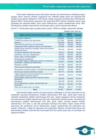 Төгсөгчдийн хөдөлмөр эрхлэлтийн судалгаа
39
38
Төгсөгчдийн хөдөлмөр эрхэлж буй эдийн засгийн үйл ажиллагааны салбараар сарын
дундаж цалин, орлогын хэмжээг тодруулсан юм. Хамгийн өндөр цалин авч ажиллаж буй
салбар нь уул уурхай, олборлолт 1155.4 мянга, тээвэр, агуулахын үйл ажиллагаа 1005.9 мянга,
барилга 928.2, санхүү болон даатгалын үйл ажиллагаа 833.4 мянган төгрөгийн цалинг сард
дунджаар авч ажиллаж байна. Олон улсын байгууллага, суурин төлөөлөгчийн газар, ХАА,
боловсролын салбарт ажиллаж буй төгсөгчдийн цалин, орлого хамгийн бага байна.
Хүснэгт 7. Төгсөгчдийн сарын дундаж цалин, орлого, ЭЗҮА-ны салбар, сургуулийн төрлөөр
Хэмжих нэгж: мян.төг
Эдийн засгийн үйл ажиллагааны салбар
ИДС
төгсөгч
МБСБ
төгсөгч
Дундаж
Уул уурхай, олборлолт 1,265,654 1,020,843 1,155,450
Тээвэр ба агуулахын үйл ажиллагаа 1,011,942 999,069 1,005,953
Барилга 1,020,584 830,672 928,277
Санхүү болон даатгалын үйл ажиллагаа 835,834 346,999 833,494
Удирдлагын болон дэмжлэг үзүүлэх үйл ажиллагаа 813,838 519,964 749,293
Бөөний болон жижиглэн худалдаа, машин мотоциклын
засвар үйлчилгээ
816,120 599,164 745,887
Үл хөдлөх хөрөнгийн үйл ажиллагаа 738,941 600,000 734,822
Цахилгаан, хий, уур, агааржуулалт 803,882 630,699 686,282
Урлаг, үзвэр, тоглоом наадам 707,185 625,031 678,480
Боловсруулах үйлдвэрлэл 727,960 579,520 657,349
Ус хангамж, бохир ус зайлуулах систем, хог хаягдлын
менежмент, цэвэрлэх үйл ажиллагаа
673,637 290,000 654,948
Мэдээлэл, холбоо 671,199 539,457 653,779
Үйлчилгээний бусад үйл ажиллагаа 877,507 519,493 607,683
Мэргэжлийн, шинжлэх ухааны, техникийн үйл ажиллагаа 605,597 473,337 594,611
Хүний эрүүл мэнд ба нийгмийн халамж 575,717 605,786 584,850
Төрийн удирдлага, батлан хамгаалах үйл ажиллагаа,
албан журмын нийгмийн даатгал
583,009 543,272 575,886
Зочид буудал, байр сууц болон нийтийн хоолны
үйлчилгээ
649,026 538,095 570,431
Боловсрол 549,100 397,353 531,935
ОУ-ын байгууллага, суурин төлөөлөгчийн үйл
ажиллагаа
538,100 295,553 517,484
ХАА, ойн аж ахуй, загас, ан агнуур 398,044 430,711 417,933
Бүгд 744,967 659,244 715,628
Ажиллаж буй эдийн засгийн үйл ажиллагааны салбараар нь авч буй цалингийн сэтгэл
ханамжийг судлахад боловсролын салбарт ажиллагчдын 48.9 хувь, хүний эрүүл мэнд ба
нийгмийн халамжийн салбарт ажиллагчдын 49.5 хувь, төрийн удирдлага, батлан хамгаалах
үйл ажиллагааны салбарт ажиллагчдын 46.2 хувь, мэргэжлийн шинжлэх ухаан, техникийн үйл
ажиллагааны салбарт ажиллагчдын 43.0 хувь, урлаг, үзвэр, тоглоом наадам салбарт
ажиллагчдын 37.5 хувь нь авч буй цалиндаа хангалуун бус байна. Харин санхүү болон
даатгалын үйл ажиллагаа, ОУ-ын байгууллага, суурин төлөөлөгчийн үйл ажиллагаа, уул
уурхай, олборлолт, тээвэр ба агуулахын үйл ажиллагаа, барилга, үйлчилгээний бусад үйл
ажиллагааны салбарт ажиллаж буй төгсөгчдийн 80.0 ба түүнээс дээш хувь нь хангалуун гэж
хариулсан байна.
 