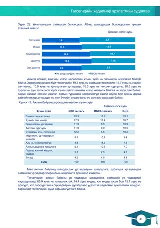 Төгсөгчдийн хөдөлмөр эрхлэлтийн судалгаа
41
40
Зураг 22. Ажиллагчдын эзэмшсэн боловсрол, АБ-нд шаардагдах боловсролын түвшин
түвшний нийцэл
Хэмжин нэгж: хувь
Ажилд ороход хамгийн ихээр нөлөөлсөн хүчин зүйл нь эзэмшсэн мэргэжил байдаг
байна. Хөдөлмөр эрхэлж буй төгсөгчдийн 19.3 хувь нь эзэмшсэн мэргэжил, 16.7 хувь нь хувийн
зан чанар, 10.9 хувь нь ярилцлагын ур чадвар, 10.5 хувь нь төгссөн сургууль, 10.5 хувь нь
сурлагын дүн, голч оноо зэрэг хүчин зүйлс хамгийн ихээр нөлөөлж байгаа нь харагдаж байна.
Харин гадаад хэлний мэдлэг, ажлын туршлага нөлөөлөлгүй ажилд орсон бол орсны дараа
хамгийн ихээр дутагддаг нь жил бүлийн судалгааны үр дүнгээс харагдаж байна.
Хүснэгт 9. Ажлын байранд ороход нөлөөлсөн хүчин зүйл
Хэмжих нэгж хувь
Хүчин зүйл ИДС төгсөгч МБСБ төгсөгч Бүгд
Эзэмшсэн мэргэжил 19.3 18.6 19.1
Хувийн зан чанар 17.3 15.4 16.7
Ярилцлагын ур чадвар 11.9 8.5 10.9
Төгссөн сургууль 11.0 9.0 10.5
Сурлагын дүн, голч оноо 12.2 5.5 10.2
Мэргэжил, ур чадварын
үнэмлэх
8.8 10.8 9.4
Аль нь ч нөлөөлөөгүй 4.8 14.3 7.5
Ажлын дадлага туршлага 5.5 10.5 7.0
Гадаад хэлний мэдлэг,
чадвар
5.1 2.5 4.3
Бусад 4.2 4.9 4.4
Бүгд 100 100 100
Мөн ажлын байранд шаардагдах ур чадварын шаардлага, суралцах хугацаандаа
эзэмшсэн ур чадвар хоорондын нийцлийг 5 түвшнээр хэмжсэн.
Төгсөгчдийн ажлын байрны ур чадварын шаардлага, эзэмшсэн ур чадвартай
харьцуулахад 69.9 хувь нь тохиромжтой, 14.4 хувь өндөр, хэт өндөр гэсэн бол 15.7 хувь нь
доогуур, хэт доогуур гэжээ. Ур чадварын дутагдлаас үүдэлтэй хөдөлмөр эрхлэлтийн хүндрэл,
бэрхшээл төгсөгчдийн дунд харьцангуй бага байна.
2.2
15.3
69.4
11.5
1.6
3.0
13.6
65.7
15.4
2.4
Хэт доогуур
Доогуур
Тохиромжтой
Өндөр
Хэт өндөр
Их дээд сургууль төгсөгч МБСБ төгсөгч
 