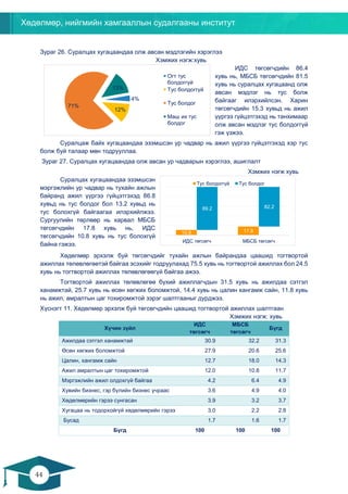 Хөдөлмөр, нийгмийн хамгааллын судалгааны институт
44
43
Зураг 26. Суралцах хугацаандаа олж авсан мэдлэгийн хэрэглээ
Хэмжих нэгж:хувь
ИДС төгсөгчдийн 86.4
хувь нь, МБСБ төгсөгчдийн 81.5
хувь нь суралцах хугацаанд олж
авсан мэдлэг нь тус болж
байгааг илэрхийлсэн. Харин
төгсөгчдийн 15.3 хувьд нь ажил
үүргээ гүйцэтгэхэд нь танхимаар
олж авсан мэдлэг тус болдоггүй
гэж үзжээ.
Cуралцаж байх хугацаандаа эзэмшсэн ур чадвар нь ажил үүргээ гүйцэтгэхэд хэр тус
болж буй талаар мөн тодрууллаа.
Зураг 27. Суралцах хугацаандаа олж авсан ур чадварын хэрэглээ, ашиглалт
Хэмжих нэгж хувь
Суралцах хугацаандаа эзэмшсэн
мэргэжлийн ур чадвар нь тухайн ажлын
байранд ажил үүргээ гүйцэтгэхэд 86.8
хувьд нь тус болдог бол 13.2 хувьд нь
тус болохгүй байгаагаа илэрхийлжээ.
Сургуулийн төрлөөр нь харвал МБСБ
төгсөгчдийн 17.8 хувь нь, ИДС
төгсөгчдийн 10.8 хувь нь тус болохгүй
байна гэжээ.
Хөдөлмөр эрхэлж буй төгсөгчдийг тухайн ажлын байрандаа цаашид тогтвортой
ажиллах төлөвлөгөөтэй байгаа эсэхийг тодруулахад 75.5 хувь нь тогтвортой ажиллах бол 24.5
хувь нь тогтвортой ажиллах төлөвлөгөөгүй байгаа ажээ.
Тогтвортой ажиллах төлөвлөгөө бүхий ажиллагчдын 31.5 хувь нь ажилдаа сэтгэл
ханамжтай, 25.7 хувь нь өсөн хөгжих боломжтой, 14.4 хувь нь цалин хангамж сайн, 11.8 хувь
нь ажил, амралтын цаг тохиромжтой зэрэг шалтгааныг дурджээ.
Хүснэгт 11. Хөдөлмөр эрхэлж буй төгсөгчдийн цаашид тогтвортой ажиллах шалтгаан
Хэмжих нэгж: хувь
Хүчин зүйл
ИДС
төгсөгч
МБСБ
төгсөгч
Бүгд
Ажилдаа сэтгэл ханамжтай 30.9 32.2 31.3
Өсөн хөгжих боломжтой 27.9 20.6 25.6
Цалин, хангамж сайн 12.7 18.0 14.3
Ажил амралтын цаг тохиромжтой 12.0 10.8 11.7
Мэргэжлийн ажил олдохгүй байгаа 4.2 6.4 4.9
Хувийн бизнес, гэр бүлийн бизнес учраас 3.6 4.9 4.0
Хөдөлмөрийн гэрээ сунгасан 3.9 3.2 3.7
Хугацаа нь тодорхойгүй хөдөлмөрийн гэрээ 3.0 2.2 2.8
Бусад 1.7 1.6 1.7
Бүгд 100 100 100
4%
12%
71%
13%
Огт тус
болдоггүй
Тус болдоггүй
Тус болдог
Маш их тус
болдог
10.8 17.8
89.2 82.2
ИДС төгсөгч МБСБ төгсөгч
Тус болдоггүй Тус болдог
 