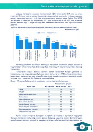 Төгсөгчдийн хөдөлмөр эрхлэлтийн судалгаа
45
44
Цаашид тогтвортой ажиллах төлөвлөгөөгүй ИДС төгсөгчдийн 22.7 хувь нь сурах
хүсэлтэй, 16.6 хувь нь илүү хөгжих боломжтой, нөхцөл сайтай ажил хийх, 14.5 хувь нь ажлын
нөхцөл цалин хангамж муу, 10.8 хувь нь мэргэжлээрээ ажиллах зэрэг байгаа бол МБСБ
төгсөгчдийн 19.4 хувь нь түр ажлын байр, 15.1 хувь нь сурах хүсэлтэй, 13.7 хувь нь ажлын
нөхцөл, хангамж муу, 11.4 хувь нь илүү өсөн хөгжих боломжтой ажил хийх зэрэг шалтгааныг
дурджээ.
Зураг 28. Хөдөлмөр эрхэлж буй төгсөгчдийн цаашид тогтвортой ажиллахгүй шалтгаан
Хэмжих нэгж: хувь
Төгсөгчид ажиллаж буй ажлын байрандаа хэр сэтгэл ханамжтай байдаг эсэхийг 10
үзүүлэлтээр 1-огт хангалуун бус, 2-хангалуун бус, 3-хангалуун 4-маш хангалуун гэсэн баллаар
үнэлүүлсэн.
Төгсөгчдийн ажлын байрны хамгийн сэтгэл ханамжтай байдаг үзүүлэлт нь
байгууллагын нэр хүнд, хариуцаж буй ажил үүрэг, ажлын орчин, ХАБЭА гэж үнэлжээ. Харин
цалин, ажил, амралтын цаг өсөн хөгжих боломж, хүний нөөцийн менежмент, ажил мэргэжлийн
үнэлэмж зэрэгт хангалуун бус байгаа нь харагдаж байна.
Хүснэгт 12. Ажлын байрны сэтгэл ханамжийн үнэлгээ /сургуулийн төрлөөр/
Хэмжих нэгж: дундаж
Хүчин зүйл ИДС төгсөгч МБСБ төгсөгч Бүгд
Цалин 2.7 2.8 2.7
ХАБЭА 3.0 3.0 3.0
Хариуцаж буй ажил үүрэг 3.1 3.0 3.1
Ажлын орчин 3.0 3.0 3.0
Ажил, амралтын цаг 2.9 2.9 2.9
Өсөн хөгжих боломж 2.9 2.9 2.9
Ажлын байрны хангамж 2.9 3.0 2.9
Хүний нөөцийн менежмент 2.8 2.9 2.8
Ажил мэргэжлийн үнэлэмж 2.9 2.9 2.9
Байгууллагын нэр хүнд 3.2 3.1 3.1
Тухайн ажлын байранд тулгардаг 3 хүртэлх ур чадварын дутагдлыг тодруулав.
Сургууль төгссөнөөс хойш хоёр жилийн дараах байдлаар хөдөлмөр эрхэлж буй төгсөгчдийн
хамгийн ихээр нэрлэсэн ерөнхий ур чадварын дутагдал нь багаар ажиллах, харилцааны, цаг
22.7
16.6
14.5
8.1
10.8
7.1 6.2
15.1
11.4
13.7
19.4
11.6
6.5
3.7
Сураххүсэлтэй
Илүүхөгжих
боломжтой,
нөхцөлсайтай
ажилхийх
Ажлыннөхцөл,
цалинхангамж
муу
Түражиллаж
байгаа
Мэргэжлээрээ
ажиллах
Гадаадад
ажиллах
Мэргэжил,
мэдлэгур
чадварт
тохирохгүй
ИДС төгсөгч МБСБ төгсөгч
 