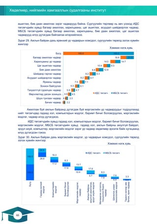 Хөдөлмөр, нийгмийн хамгааллын судалгааны институт
46
45
ашиглах, бие даан ажиллах зэрэг чадварууд байна. Сургуулийн төрлөөр нь авч үзэхэд ИДС
төгсөгчдийн хувьд багаар ажиллах, харилцааны, цаг ашиглах, асуудал шийдвэрлэх чадвар,
МБСБ төгсөгчдийн хувьд багаар ажиллах, харилцааны, бие даан ажиллах, цаг ашиглах
чадварууд илүү дутагдаж байгаагаа илэрхийлжээ.
Зураг 29. Ажлын байран дахь ерөнхий ур чадварын хомсдол, сургуулийн төрөлд эзлэх хувийн
жингээр
Хэмжих нэгж.хувь
Ажиллаж буй ажлын байранд дутагдаж буй мэргэжлийн ур чадваруудыг тодруулахад
нийт төгсөгчдөд гадаад хэл, компьютерын мэдлэг, баримт бичиг боловсруулах, мэргэжлийн
мэдлэг, чадвар илүү дутагджээ.
ИДС төгсөгчдийн хувьд гадаад хэл, компьютерын мэдлэг, баримт бичиг боловсруулах,
мэргэжлийн мэдлэг, МБСБ төгсөгчдийн хувьд гадаад хэл, ажлын байрны аюулгүй байдал,
эрүүл ахуй, компьютер, мэргэжлийн мэдлэг зэрэг ур чадвар хөдөлмөр эрхэлж байх хугацаанд
илүү дутагдсан гэжээ.
Зураг 30. Ажлын байран дахь мэргэжлийн мэдлэг, ур чадварын хомсдол, сургуулийн төрөлд
эзлэх хувийн жингээр
Хэмжих нэгж.хувь
3.6
4.4
4.9
5.9
6.5
7.5
9.2
8.2
8.8
10.4
14.0
16.6
100.0
2.2
3.3
4.5
4.7
6.1
7.1
4.7
9.3
12.8
9.3
14.7
21.3
100.0
Бичих чадвар
Шүүн тунгаах чадвар
Өөрчлөлтөд дасан зохицох…
Тасралтгүй суралцах чадвар
Зохион байгуулах
Ярианы чадвар
Асуудал шийдвэрлэх чадвар
Шийдвэр гаргах чадвар
Бие даан ажиллах
Цаг ашиглах чадвар
Харилцааны ур чадвар
Багаар ажиллах чадвар
Бүгд
ИДС төгсөгч МБСБ төгсөгч
100.0
28.8
17.2
17.8
10.4
5.7
7.9
6.4 5.8
100.0
24.9
16.3
8.3
13.7
17.6
8.3
7.6 3.3
Бүгд
Гадаадхэлний
мэдлэг
Компьютерийн
мэдлэг
Баримтбичиг
боловсруулах
Мэргэжлийнмэдлэг,
чадвар
Ажлынбайрны
аюулгүйажиллагаа,
эрүүлахуйнмэдлэг
Математиксэтгэлгээ,
тооцоолонбодох
чадвар
Шинжлэхухаан
технологийнмэдлэг
Төрөлххэлээрзөв
бичих,ярихчадвар
ИДС төгсөгч МБСБ төгсөгч
 