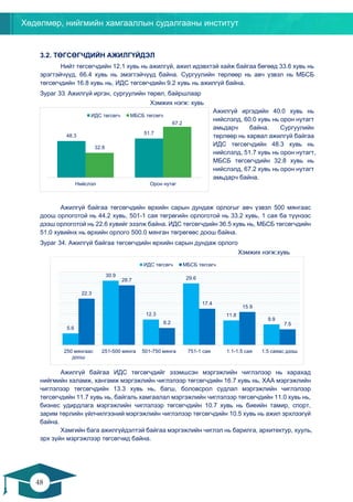 Хөдөлмөр, нийгмийн хамгааллын судалгааны институт
48
47
3.2. ТӨГСӨГЧДИЙН АЖИЛГҮЙДЭЛ
Нийт төгсөгчдийн 12.1 хувь нь ажилгүй, ажил идэвхтэй хайж байгаа бөгөөд 33.6 хувь нь
эрэгтэйчүүд, 66.4 хувь нь эмэгтэйчүүд байна. Сургуулийн төрлөөр нь авч үзвэл нь МБСБ
төгсөгчдийн 16.8 хувь нь, ИДС төгсөгчдийн 9.2 хувь нь ажилгүй байна.
Зураг 33. Ажилгүй иргэн, сургуулийн төрөл, байршлаар
Хэмжих нэгж: хувь
Ажилгүй иргэдийн 40.0 хувь нь
нийслэлд, 60.0 хувь нь орон нутагт
амьдарч байна. Сургуулийн
төрлөөр нь харвал ажилгүй байгаа
ИДС төгсөгчдийн 48.3 хувь нь
нийслэлд, 51.7 хувь нь орон нутагт,
МБСБ төгсөгчдийн 32.8 хувь нь
нийслэлд, 67.2 хувь нь орон нутагт
амьдарч байна.
Ажилгүй байгаа төгсөгчдийн өрхийн сарын дундаж орлогыг авч үзвэл 500 мянгаас
доош орлоготой нь 44.2 хувь, 501-1 сая төгрөгийн орлоготой нь 33.2 хувь, 1 сая ба түүнээс
дээш орлоготой нь 22.6 хувийг эзэлж байна. ИДС төгсөгчдийн 36.5 хувь нь, МБСБ төгсөгчдийн
51.0 хувийнх нь өрхийн орлого 500.0 мянган төгрөгөөс доош байна.
Зураг 34. Ажилгүй байгаа төгсөгчдийн өрхийн сарын дундаж орлого
Хэмжих нэгж:хувь
Ажилгүй байгаа ИДС төгсөгчдийг эзэмшсэн мэргэжлийн чиглэлээр нь харахад
нийгмийн халамж, хангамж мэргэжлийн чиглэлээр төгсөгчдийн 16.7 хувь нь, ХАА мэргэжлийн
чиглэлээр төгсөгчдийн 13.3 хувь нь, багш, боловсрол судлал мэргэжлийн чиглэлээр
төгсөгчдийн 11.7 хувь нь, байгаль хамгаалал мэргэжлийн чиглэлээр төгсөгчдийн 11.0 хувь нь,
бизнес удирдлага мэргэжлийн чиглэлээр төгсөгчдийн 10.7 хувь нь биеийн тамир, спорт,
зарим төрлийн үйлчилгээний мэргэжлийн чиглэлээр төгсөгчдийн 10.5 хувь нь ажил эрхлээгүй
байна.
Хамгийн бага ажилгүйдэлтэй байгаа мэргэжлийн чиглэл нь барилга, архитектур, хууль,
эрх зүйн мэргэжлээр төгсөгчид байна.
5.6
30.9
12.3
29.6
11.8
9.9
22.3
28.7
8.2
17.4
15.9
7.5
250 мянгаас
доош
251-500 мянга 501-750 мянга 751-1 сая 1.1-1.5 сая 1.5 саяас дээш
ИДС төгсөгч МБСБ төгсөгч
48.3 51.7
32.8
67.2
Нийслэл Орон нутаг
ИДС төгсөгч МБСБ төгсөгч
 