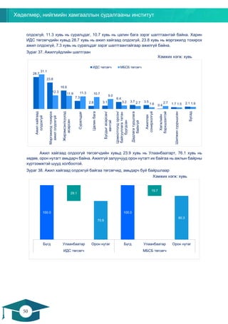 Хөдөлмөр, нийгмийн хамгааллын судалгааны институт
50
49
олдохгүй, 11.3 хувь нь суралцдаг, 10.7 хувь нь цалин бага зэрэг шалтгаантай байна. Харин
ИДС төгсөгчдийн хувьд 28.7 хувь нь ажил хайгаад олдохгүй, 23.8 хувь нь мэргэжилд тохирох
ажил олдохгүй, 7.3 хувь нь суралцдаг зэрэг шалтгаантайгаар ажилгүй байна.
Зураг 37. Ажилгүйдлийн шалтгаан
Хэмжих нэгж: хувь
Ажил хайгаад олдоогүй төгсөгчдийн хувьд 23.9 хувь нь Улаанбаатарт, 76.1 хувь нь
хөдөө, орон нутагт амьдарч байна. Ажилгүй залуучууд орон нутагт их байгаа нь ажлын байрны
хүртээмжтэй шууд холбоотой.
Зураг 38. Ажил хайгаад олдохгүй байгаа төгсөгчид, амьдарч буй байршлаар
Хэмжих нэгж: хувь
28.7
23.8
16.6
7.3
2.8 3.1
6.4
3.7 3.5
0.4 1.7 2.1
31.1
12.3
11.9 11.3 10.7
9.0
3.2 2.7 1.6 2.7 1.5 1.9
Ажилхайгаад
олдохгүй
Мэргэжилдтохирох
ажилолдохгүй
Жирэмсэн/хүүхэд
асарсан
Суралцдаг
Цалинбага
Бусдыгасарсан/
өвчтэй
Цомхотголдорсон/
байгууллагататан
буугдсан
Дадлагатуршлага
байхгүй
Ажиллах
сонирхолгүй
Хөгжлийн
бэрхшээлтэй
Шилжинсуурьшсан
Бусад
ИДС төгсөгч МБСБ төгсөгч
100.0
29.1
70.9
100.0
19.7
80.3
Бүгд Улаанбаатар Орон нутаг Бүгд Улаанбаатар Орон нутаг
ИДС төгсөгч МБСБ төгсөгч
 
