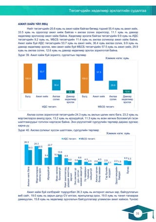 Төгсөгчдийн хөдөлмөр эрхлэлтийн судалгаа
51
50
АЖИЛ ХАЙХ ҮЙЛ ЯВЦ
Нийт төгсөгчдийн 20.8 хувь нь ажил хайж байгаа бөгөөд тэдний 55.4 хувь нь ажил хийх,
33.5 хувь нь одоогоор ажил хийж байгаа ч ажлаа солих зорилгоор, 11.1 хувь нь давхар
хөдөлмөр эрхлэхээр ажил хайж байна. Хөдөлмөр эрхэлж байгаа төгсөгчдийн 9.9 хувь нь ИДС
төгсөгчдийн 9.2 хувь нь, МБСБ төгсөгчдийн 11.4 хувь нь ажлаа солихоор ажил хайж байна.
Ажил хайж буй ИДС төгсөгчдийн 53.7 хувь нь ажил хийх, 36.4 хувь ажлаа солих, 9.9 хувь нь
давхар хөдөлмөр эрхлэх, мөн ажил хайж буй МБСБ төгсөгчдийн 57.5 хувь нь ажил хийх, 29.9
хувь нь ажлаа солих, 12.6 хувь нь давхар хөдөлмөр эрхлэх зорилготой байна.
Зураг 39. Ажил хайж буй зорилго, сургалтын төрлөөр
Хэмжих нэгж: хувь
Ажлаа солих зорилготой төгсөгчдийн 24.3 хувь нь ажлын цалин хөлс бага, 23.2 хувь нь
мэргэжлээрээ ажилд орох, 13.2 хувь нь ирээдүйгүй, 11.3 хувь нь өсөн хөгжих боломжгүй гэсэн
шалтгаануудыг голчлон нэрлэсэн байна. Энэ үзүүлэлтийг сургуулийн төрлөөр дараах зургаас
харна уу.
Зураг 40. Ажлаа солихыг хүссэн шалтгаан, сургуулийн төрлөөр
Хэмжих нэгж: хувь
Ажил хайж буй хэлбэрийг тодруулбал 36.3 хувь нь интернэт ажлын зар, байгууллагын
веб сайт, 19.0 хувь нь зарын дагуу CV илгээх, ярилцлагад орох, 19.0 хувь нь танил талаараа
дамжуулан, 15.8 хувь нь хөдөлмөр зуучлалын байгууллагаар уламжлан ажил хайжээ. Үүнээс
100.0
53.7
36.4
9.9
100.0
57.5
29.9
12.6
Бүгд Ажил хийх Ажлаа
солих
Давхар
хөдөлмөр
эрхлэх
Бүгд Ажил хийх Ажлаа
солих
Давхар
хөдөлмөр
эрхлэх
ИДС төгсөгч МБСБ төгсөгч
26.3
24.3
9.4 10.4
8.8
3.4 4.3
2.0 2.9 2.3
6.0
19.3 20.5
22.7
13.6
4.0
6.6
2.3
4.3
0.1 1.5
5.3
Ажлынхөлсбага
Мэргэжлээрээ
ажилдорох
Ирээдүйгүй
Өсөнхөгжих
боломжгүй
Хамтажиллагсад,
удирдахажилтны
зөрчил
Энэажлаасүр
дүн,сэтгэл
ханамжавдаггүй
Урчадварын
түвшинд
нийцэхгүй
Ажлынорчин
бохирзаваан
Гэрбүлийн
асуудал
Эрүүлмэндийн
байдал
Бусад
ИДС төгсөгч МБСБ төгсөгч
 