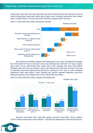 Хөдөлмөр, нийгмийн хамгааллын судалгааны институт
52
51
үзэхэд ажил хайж буй төгсөгчид хөдөлмөр зуучлалын байгууллагаар үйлчлүүлэхээс илүүтэй
хэвлэл мэдээллийн хэрэгслийн зарын дагуу эсвэл танил талаараа дамжуулан ажил хайдаг
явдал түгээмэл байна. Төгссөн сургуулийн төрлөөр нь дараах зурагт үзүүллээ.
Зураг 41. Ажил хайж буй хэлбэр, сургуулийн төрлөөр
Хэмжих нэгж.хувь
Ажил хайж буй хэлбэрийг амьдарч буй байршлаар нь авч үзвэл Улаанбаатарт амьдарч
буй төгсөгчдийн 40.4 хувь нь интернэт, ажлын зар, байгууллагын веб сайт, 24.7 хувь нь зарын
дагуу анкет илгээх, ярилцлагад орох, харин орон нутагт амьдарч буй ажил хайж байгаа
иргэдийн хувьд 32.5 хувь нь интернэт, ажлын зар, байгууллагын веб сайт ашиглаж, 20.9 хувь
нь хөдөлмөр зуучлалын байгууллагад бүртгүүлэх, үйлчлүүлэх, 20.7 хувь нь танил талаараа
дамжуулан ажил хайж байна. Улсын ерөнхий дүр зургийн адилаар хөдөлмөр зуучлалын
байгууллагад бүртгүүлэх байдал орон нутагт нийслэлээс илүү байна.
Зураг 42. Ажил хайж буй хэлбэр, амьдарч буй байршлаар
Хэмжих нэгж: Хувь
Ажилгүй төгсөгчдийн ажил хайж буй дундаж хугацаа 6 сар байна. Ажлын байрны
сонголт хийхэд чухалчилдаг хүчин зүйлийг 11 үзүүлэлтээр дамжуулан 4 түвшнээр үнэлүүлсэн.
15.5
21.8
21.5
7.3
34.0
100.0
16.3
15.6
15.8
13.1
39.2
100.0
Хөдөлмөр зуучлалд бүртгүүлэх,
байгууллагаа
Зарын дагуу CV илгээх, ярилцлаганд
орох г.м
Танил талаар дамжуулан
Бодож байгаа ч, тодорхой алхам
хийгээгүй
Интернет/ ажлын зар, байгууллагын
вэб сайт
Бүгд
ИДС төгсөгч
МБСБ төгсөгч
10.3
24.7
17.1
7.5
40.4
20.9
13.9
20.7
12.0
32.5
Хөдөлмөр зуучлалд
бүртгүүлэх,
байгууллагаа
Зарын дагуу CV
илгээх, ярилцлаганд
орох г.м
Танил талаар
дамжуулан
Бодож байгаа ч,
тодорхой алхам
хийгээгүй
Интернет/ ажлын
зар, байгууллагын
вэб сайт
Нийслэл Орон нутаг
 