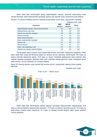 Төгсөгчдийн хөдөлмөр эрхлэлтийн судалгаа
53
52
Ажил хайж буй төгсөгчдийн хувьд хөдөлмөрийн нөхцөл, аюулгүй ажиллагаа, өсөн
хөгжих боломж, ажил мэргэжлийн ирээдүй, ажлын цаг зэргийг илүү чухалчилж үзэж байна.
Хүснэгт 13. Ажлын байрны сонголт хийхэд чухалчилдаг хүчин зүйл, сургуулийн төрлөөр
Хэмжих нэгж. хувь
Үзүүлэлт
ИДС
төгсөгч
МБСБ
төгсөгч
Бүгд
Хөдөлмөрийн нөхцөл, аюулгүй ажиллагаа 3.3 3.4 3.3
Байгууллагын нэр хүнд 2.9 2.9 2.9
Ажлын чиг үүргийн хүндрэл 2.9 2.9 2.9
Ажлын ачаалал 2.9 2.9 2.9
Өсөн хөгжих боломж 3.4 3.2 3.3
Ажил, мэргэжлийн ирээдүй 3.3 3.2 3.3
Ажлын цаг 3.1 3.0 3.0
Ажлын орчин 3.2 3.1 3.1
Ажил, гэр хоорондын зай 2.7 2.7 2.7
Хувийн зан чанарт нийцэх байдал 2.8 2.9 2.8
Төгсөгчдийн ажил олохын тулд гаргаж буй хичээл зүтгэлийг тодруулан судалсан. Нийт
ажил хайж буй, ажилтай болоход ямар нэг хичээл зүтгэл гаргасан төгсөгчдийн 18.3 хувь нь
зарын сайтаас мэдээлэл авсан, 15.5 хувь нь танил талаараа дамжуулан ажил хайсан, мөн
гадаад төрхдөө анхаарах, дадлага хийх олон нийтийн ажилд оролцох зэрэг хэлбэрээр ажил
хайх хичээл, зүтгэл гаргасан нь түгээмэл байна.
Зураг 43. Ажилд орохын тулд гаргаж буй хичээл зүтгэл, сургуулийн төрөлд эзлэх хувийн
жингээр
Хэмжих нэгж. хувь
Ажил хайж буй төгсөгчдийн ажилд ороход тулгардаг бэрхшээлийг тодруулахад 18.4
хувь нь ажлын байрны мэдээллийн хомсдол, 17.8 хувь нь ажлын туршлага дутах, 16.5 хувь нь
мэргэжилд тохирох ажил олдохгүй, 12.1 хувь нь гадаад хэлний мэдлэг зэрэг хүчин зүйлийг
түлхүү дурджээ.
18.9
14.4 14.0
8.5
11.0
7.7
5.8
4.6 5.2 5.5
4.2
17.4 17.1
16.0
11.6
7.5 8.5 7.7
5.7
4.0
2.1 2.4
Зарынвэбсайтаас
мэдээлэлавах
Танилталаа
дамжууланажил
хайх
Гадаадтөрхөндөө
анхаарах
Дадлагахийх,олон
нийтийнажилд
оролцох
Ажлынбайрны
ярилцлагандбэлтгэх
Хөдөлмөр
зуучлалын
байгууллагаар
Мэргэжлийн
сургалтанд
хамрагдах
Мэргэжил
дээшлүүлэх
Компьютерын
сургалтанд
хамрагдах
Гадаадхэлний
сургалт,дамжаанд
хамрагдах
(TOEIC/TOEFL)
шалгалтандбэлтгэх
ИДС төгсөгч МБСБ төгсөгч
 