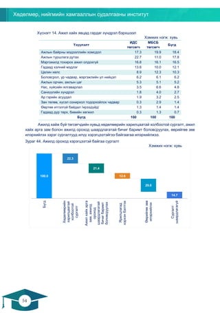 Хөдөлмөр, нийгмийн хамгааллын судалгааны институт
54
53
Хүснэгт 14. Ажил хайх явцад гардаг хүндрэл бэрхшээл
Хэмжих нэгж: хувь
Үзүүлэлт
ИДС
төгсөгч
МБСБ
төгсөгч
Бүгд
Ажлын байрны мэдээллийн хомсдол 17.3 19.9 18.4
Ажлын туршлага дутах 22.7 11.0 17.8
Мэргэжилд тохирох ажил олдохгүй 16.8 16.1 16.5
Гадаад хэлний мэдлэг 13.6 10.0 12.1
Цалин хөлс 8.9 12.3 10.3
Боловсрол, ур чадвар, мэргэжлийн үл нийцэл 6.2 6.1 6.2
Ажлын орчин, ажлын цаг 5.3 5.1 5.2
Нас, хүйсийн ялгаварлал 3.5 6.6 4.8
Санхүүгийн хүндрэл 1.8 4.0 2.7
Ар гэрийн асуудал 1.9 3.2 2.5
Зан төлөв, хүсэл сонирхол тодорхойлох чадвар 0.3 2.9 1.4
Өөртөө итгэлгүй байдал /ирээдүйд/ 1.3 1.4 1.4
Гадаад дүр төрх, биеийн хөгжил 0.3 1.3 0.7
Бүгд 100 100 100
Ажилд хайж буй төгсөгчдийн хувьд хөдөлмөрийн харилцаатай холбоотой сургалт, ажил
хайх арга зам болон ажилд ороход шаардлагатай бичиг баримт боловсруулах, өөрийгөө зөв
илэрхийлэх зэрэг сургалтууд илүү хэрэгцээтэйгээ байгаагаа илэрхийлжээ.
Зураг 44. Ажилд ороход хэрэгцээтэй байгаа сургалт
Хэмжих нэгж: хувь
100.0
22.3
21.4
12.6
29.0
14.7
Бүгд
Хөдөлмөрийн
харилцаатай
холбоотой
сургалт
Ажилхайхарга
зам,ажилд
ороход
шаардлагатай
бичигбаримт
боловсруулах
Ярилцлагад
хэрхэнбэлтгэх
Өөрийгөөзөв
илэрхийлэх
Сургалт
шаардлагагүй
 