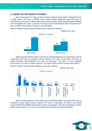 Төгсөгчдийн хөдөлмөр эрхлэлтийн судалгаа
55
54
3.3 ЭДИЙН ЗАСГИЙН ИДЭВХГҮЙ БАЙДАЛ
Нийт төгсөгчдийн 17.7 хувь нь эдийн засгийн идэвхгүй төлөвт байна. Тэдний 54.4 хувь
нь ИДС төгсөгч, 45.6 хувь нь МБСБ төгсөгч байна. Харин байршлын хувьд 59.1 хувь нь
Улаанбаатарт, 40.9 хувь нь хөдөө, орон нутагт амьдарч байна. Эдийн засгийн идэвхгүй байгаа
нийт төгсөгчдийн 24.7 хувь нь эрэгтэй, 75.3 хувь нь эмэгтэй байгаа бол ИДС төгсөгчдийн 87.0
хувь нь, МБСБ төгсөгчдийн 61.3 хувь нь эмэгтэй байна.
Зураг 45. Эдийн засгийн идэвхгүй байдал хүйс, сургуулийн төрлөөр
Хэмжих нэгж: хувь
Эдийн засгийн идэвхгүй байгаа шалтгааныг хүйсийн байдлаар нь тодруулахад эмэгтэй
төгсөгчдийн 59.3 хувь нь жирэмсэн, хүүхэд асарсан, 18.2 хувь нь суралцдаг, 10.6 хувь нь
гэрийн ажилтай, эрэгтэйчүүдийн 35.6 хувь нь суралцдаг, 18.3 хувь нь эрүүл мэндийн
шалтгаантай, 15.7 хувь нь гэрийн ажилтай, 12.9 хувь нь ажил хийхийг хүсээгүй зэрэг байна.
Зураг 46. Эдийн засгийн идэвхгүй байдлын шалтгаан, хүйсээр
Хэмжих нэгж: хувь
Эдийн засгийн идэвхгүй, ажил хийхэд бэлэн бус байгаа ИДС төгсөгчдийн 60.8 хувь нь
жирэмсэн, хүүхэд өндөр, настан асарсан, 16.2 хувь нь суралцдаг, 8.6 хувь нь ар гэрийн
ажилтай байсан бол МБСБ төгсөгчдийн 28.5 хувь нь суралцдаг, 28.0 хувь нь жирэмсэн, хүүхэд,
өндөр настан асарсан; 12.8 хувь нь ар гэрийн ажилтай зэрэг шалтгаантай байжээ.
13.0
38.7
87.0
61.3
ИДС төгсөгч МБСБ төгсөгч
Эрэгтэй Эмэгтэй
5.4
35.6
15.7 18.3
7.2
12.9
0.3
4.6
59.3
18.2
10.6
3.0 4.4 1.4 2.8 0.4
Жирэмсэн,
хүүхэдасарсан
Суралцдаг
Гэрийн
ажилтай
Өвчтэйбайсан
Сурахаарявах
гэжбайгаа
Ажилхийхийг
хүсээгүй
Өвчтөнөндөр
настан,бусдыг
асарсан
Бусад
Эрэгтэй Эмэгтэй
 