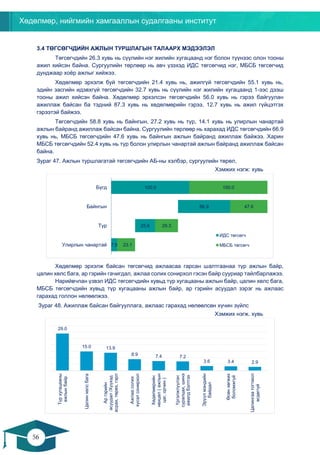 Хөдөлмөр, нийгмийн хамгааллын судалгааны институт
56
55
3.4 ТӨГСӨГЧДИЙН АЖЛЫН ТУРШЛАГЫН ТАЛААРХ МЭДЭЭЛЭЛ
Төгсөгчдийн 26.3 хувь нь сүүлийн нэг жилийн хугацаанд нэг болон түүнээс олон тооны
ажил хийсэн байна. Сургуулийн төрлөөр нь авч үзэхэд ИДС төгсөгчид нэг, МБСБ төгсөгчид
дунджаар хоёр ажлыг хийжээ.
Хөдөлмөр эрхэлж буй төгсөгчдийн 21.4 хувь нь, ажилгүй төгсөгчдийн 55.1 хувь нь,
эдийн засгийн идэвхгүй төгсөгчдийн 32.7 хувь нь сүүлийн нэг жилийн хугацаанд 1-ээс дээш
тооны ажил хийсэн байна. Хөдөлмөр эрхэлсэн төгсөгчдийн 56.0 хувь нь гэрээ байгуулан
ажиллаж байсан ба тэдний 87.3 хувь нь хөдөлмөрийн гэрээ, 12.7 хувь нь ажил гүйцэтгэх
гэрээтэй байжээ.
Төгсөгчдийн 58.8 хувь нь байнгын, 27.2 хувь нь түр, 14.1 хувь нь улирлын чанартай
ажлын байранд ажиллаж байсан байна. Сургуулийн төрлөөр нь харахад ИДС төгсөгчдийн 66.9
хувь нь, МБСБ төгсөгчдийн 47.6 хувь нь байнгын ажлын байранд ажиллаж байжээ. Харин
МБСБ төгсөгчдийн 52.4 хувь нь түр болон улирлын чанартай ажлын байранд ажиллаж байсан
байна.
Зураг 47. Ажлын туршлагатай төгсөгчдийн АБ-ны хэлбэр, сургуулийн төрөл,
Хэмжих нэгж: хувь
Хөдөлмөр эрхэлж байсан төгсөгчид ажлаасаа гарсан шалтгаанаа түр ажлын байр,
цалин хөлс бага, ар гэрийн гачигдал, ажлаа солих сонирхол гэсэн байр сууриар тайлбарлажээ.
Нарийвчлан үзвэл ИДС төгсөгчдийн хувьд түр хугацааны ажлын байр, цалин хөлс бага,
МБСБ төгсөгчдийн хувьд түр хугацааны ажлын байр, ар гэрийн асуудал зэрэг нь ажлаас
гарахад голлон нөлөөлжээ.
Зураг 48. Ажиллаж байсан байгууллага, ажлаас гарахад нөлөөлсөн хүчин зүйлс
Хэмжих нэгж. хувь
7.5
25.6
66.9
100.0
23.1
29.3
47.6
100.0
Улирлын чанартай
Түр
Байнгын
Бүгд
ИДС төгсөгч
МБСБ төгсөгч
29.0
15.0 13.9
8.9 7.4 7.2
3.6 3.4 2.9
Түрхугацааны
ажлынбайр
Цалинхөлсбага
Аргэрийн
асуудал/Хүүхэд
асрах,төрөх,гэрл
Ажлаасолих
хүсэлсонирхол
Хөдөлмөрийн
нөхцөл(ажлын
цаг,орчин)
Үргэлжлүүлэн
суралцах,шинэ
ажилдбэлтгэх
Эрүүлмэндийн
байдал
Өсөнхөгжих
боломжгүй
Цалингаатогтмол
өгдөггүй
 