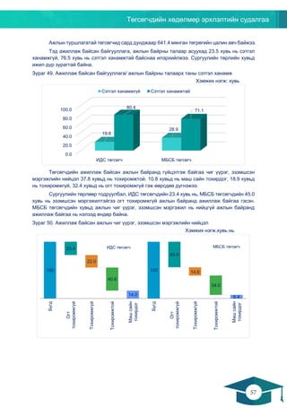 Төгсөгчдийн хөдөлмөр эрхлэлтийн судалгаа
57
56
Ажлын туршлагатай төгсөгчид сард дунджаар 641.4 мянган төгрөгийн цалин авч байжээ.
Тэд ажиллаж байсан байгууллага, ажлын байрны талаар асуухад 23.5 хувь нь сэтгэл
ханамжгүй, 76.5 хувь нь сэтгэл ханамжтай байснаа илэрхийлжээ. Сургуулийн төрлийн хувьд
ижил дүр зурагтай байна.
Зураг 49. Ажиллаж байсан байгууллага/ ажлын байрны талаарх таны сэтгэл ханамж
Хэмжих нэгж: хувь
Төгсөгчдийн ажиллаж байсан ажлын байранд гүйцэтгэж байгаа чиг үүрэг, эзэмшсэн
мэргэжлийн нийцэл 37.8 хувьд нь тохиромжтой, 10.8 хувьд нь маш сайн тохирдог, 18.9 хувьд
нь тохиромжгүй, 32.4 хувьд нь огт тохиромжгүй гэж өөрсдөө дүгнэжээ.
Сургуулийн төрлөөр тодруулбал, ИДС төгсөгчдийн 23.4 хувь нь, МБСБ төгсөгчдийн 45.0
хувь нь эзэмшсэн мэргэжилтэйгээ огт тохиромжгүй ажлын байранд ажиллаж байгаа гэсэн.
МБСБ төгсөгчдийн хувьд ажлын чиг үүрэг, эзэмшсэн мэргэжил нь нийцгүй ажлын байранд
ажиллаж байгаа нь нэлээд өндөр байна.
Зураг 50. Ажиллаж байсан ажлын чиг үүрэг, эзэмшсэн мэргэжлийн нийцэл
Хэмжих нэгж.хувь нь
0.0
20.0
40.0
60.0
80.0
100.0
ИДС төгсөгч МБСБ төгсөгч
19.6
28.9
80.4
71.1
Сэтгэл ханамжгүй Сэтгэл ханамжтай
ИДС төгсөгч МБСБ төгсөгч
100
23.4
22.0
40.6
14.0
100
45.0
14.6
34.0
6.4
Бүгд
Огт
тохиромжгүй
Тохиромжгүй
Тохиромжтой
Машсайн
тохирдог
Бүгд
Огт
тохиромжгүй
Тохиромжгүй
Тохиромжтой
Машсайн
тохирдог
 