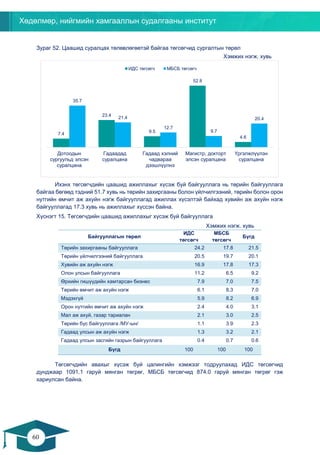Хөдөлмөр, нийгмийн хамгааллын судалгааны институт
60
59
Зураг 52. Цаашид суралцах төлөвлөгөөтэй байгаа төгсөгчид сургалтын төрөл
Хэмжих нэгж. хувь
Ихэнх төгсөгчдийн цаашид ажиллахыг хүсэж буй байгууллага нь төрийн байгууллага
байгаа бөгөөд тэдний 51.7 хувь нь төрийн захиргааны болон үйлчилгээний, төрийн болон орон
нутгийн өмчит аж ахуйн нэгж байгууллагад ажиллах хүсэлтэй байхад хувийн аж ахуйн нэгж
байгууллагад 17.3 хувь нь ажиллахыг хүссэн байна.
Хүснэгт 15. Төгсөгчдийн цаашид ажиллахыг хүсэж буй байгууллага
Хэмжих нэгж. хувь
Байгууллагын төрөл
ИДС
төгсөгч
МБСБ
төгсөгч
Бүгд
Төрийн захиргааны байгууллага 24.2 17.8 21.5
Төрийн үйлчилгээний байгууллага 20.5 19.7 20.1
Хувийн аж ахуйн нэгж 16.9 17.8 17.3
Олон улсын байгууллага 11.2 6.5 9.2
Өрхийн гишүүдийн хамтарсан бизнес 7.9 7.0 7.5
Төрийн өмчит аж ахуйн нэгж 6.1 8.3 7.0
Мэдэхгүй 5.9 8.2 6.9
Орон нутгийн өмчит аж ахуйн нэгж 2.4 4.0 3.1
Мал аж ахуй, газар тариалан 2.1 3.0 2.5
Төрийн бус байгууллага /МУ-ын/ 1.1 3.9 2.3
Гадаад улсын аж ахуйн нэгж 1.3 3.2 2.1
Гадаад улсын засгийн газрын байгууллага 0.4 0.7 0.6
Бүгд 100 100 100
Төгсөгчдийн авахыг хүсэж буй цалингийн хэмжээг тодруулахад ИДС төгсөгчид
дунджаар 1091.1 гаруй мянган төгрөг, МБСБ төгсөгчид 874.0 гаруй мянган төгрөг гэж
хариулсан байна.
7.4
23.4
9.5
52.8
4.6
35.7
21.4
12.7
9.7
20.4
Дотоодын
сургуульд элсэн
суралцана
Гадаадад
суралцана
Гадаад хэлний
чадвараа
дээшлүүлнэ
Магистр, докторт
элсэн суралцана
Үргэлжлүүлэн
суралцана
ИДС төгсөгч МБСБ төгсөгч
 
