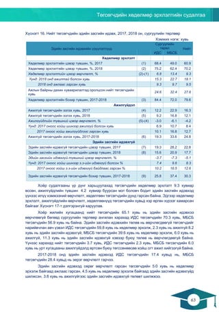 Төгсөгчдийн хөдөлмөр эрхлэлтийн судалгаа
63
62
Хүснэгт 16. Нийт төгсөгчдийн эдийн засгийн идэвх, 2017, 2018 он, сургуулийн төрлөөр
Хэмжих нэгж: хувь
Эдийн засгийн идэвхийн үзүүлэлтүүд
Сургуулийн
төрөл Нийт
ИДС МБСБ
Хөдөлмөр эрхлэлт
Хөдөлмөр эрхлэлтийн цэвэр түвшин, %, 2017 (1) 68.4 49.0 60.9
Хөдөлмөр эрхлэлтийн цэвэр түвшин, %, 2018 (2) 75.2 62.4 70.2
Хөдөлмөр эрхлэлтийн цэвэр өөрчлөлт, % (2)-(1) 6.8 13.4 9.3
Үүнд: 2018 онд ажилтай болсон хувь 15.3 22.7 18.1
2018 онд ажлаас гарсан хувь 9.3 9.7 9.5
Ажлын байрны дахин хуваарилалтад оролцсон нийт төгсөгчдийн
хувь
24.6 32.4 27.6
Хөдөлмөр эрхлэлтийн бохир түвшин, 2017-2018 (3) 84.4 72.0 79.6
Ажилгүйдэл
Ажилгүй төгсөгчдийн эзлэх хувь, 2017 (4) 12.2 22.9 16.3
Ажилгүй төгсөгчдийн эзлэх хувь, 2018 (5) 9.2 16.8 12.1
Ажилгүйдлийн түвшний цэвэр өөрчлөлт, % (5)-(4) -3.0 -6.1 -4.2
Үүнд: 2017 оноос хойш шинээр ажилгүй болсон хувь 6.9 10.7 8.4
2017 оноос хойш ажилгүйдлээс гарсан хувь 10.1 16.8 12.7
Ажилгүй төгсөгчдийн эзлэх хувь, 2017-2018 (6) 19.3 33.6 24.8
Эдийн засгийн идэвхгүй
Эдийн засгийн идэвхгүй төгсөгчдийн цэвэр түвшин, 2017 (7) 19.3 28.2 22.8
Эдийн засгийн идэвхгүй төгсөгчдийн цэвэр түвшин, 2018 (8) 15.6 20.9 17.7
Эдийн засгийн идэвхгүй түвшний цэвэр өөрчлөлт, % -3.7 -7.3 -5.1
Үүнд: 2017 оноос хойш шинээр э.з-ийн идэвхгүй болсон % 7.4 9.6 8.3
2017 оноос хойш э.з-ийн идэвхгүй байдлаас гарсан % 10.2 16.5 12.6
Эдийн засгийн идэвхгүй төгсөгчдийн бохир түвшин, 2017-2018 (9) 25.8 37.4 30.3
Хоёр судалгааны үр дүнг харьцуулахад төгсөгчдийн хөдөлмөр эрхлэлт 9.3 хувиар
өссөн, ажилгүйдлийн түвшин 4.2 хувиар буурсан мэт боловч бодит эдийн засгийн идэвхэд
үүнээс илүү хэмжээний өөрчлөлт, хөдөлгөөн төгсөгчдийн дунд гарсан байна. Эдгээр хөдөлмөр
эрхлэлт, ажилгүйдлийн өөрчлөлт, хөдөлгөөнүүд төгсөгчдийн хувьд хэр өргөн хүрээг хамарсан
байгааг Хүснэгт 17-т дэлгэрэнгүй харуулав.
Хоёр жилийн хугацаанд нийт төгсөгчдийн 65.1 хувь нь эдийн засгийн идэвхээ
өөрчлөөгүй бөгөөд сургуулийн төрлөөр ангилан харахад ИДС төгсөгчдийн 70.3 хувь, МБСБ
төгсөгчдийн 56.9 хувь нь байна. Эдийн засгийн идэвхийн төлөв нь өөрчлөгдөөгүй төгсөгчдийг
нарийвчлан авч үзвэл ИДС төгсөгчдийн 59.8 хувь нь хөдөлмөр эрхэлж, 2.3 хувь нь ажилгүй 8.2
хувь нь эдийн засгийн идэвхгүй, МБСБ төгсөгчдийн 39.6 хувь нь хөдөлмөр эрхэлж, 6.0 хувь нь
ажилгүй, 11.3 хувь нь эдийн засгийн идэвхгүй хэвээр буюу төлөв нь өөрчлөгдөөгүй байна.
Үүнээс харахад нийт төгсөгчдийн 3.7 хувь, ИДС төгсөгчдийн 2.3 хувь, МБСБ төгсөгчдийн 6.0
хувь нь урт хугацааны ажилгүйдэлд өртсөн буюу төгссөнөөсөө хойш огт ажил хийгээгүй байна.
2017-2018 онд эдийн засгийн идэвхэд ИДС төгсөгчдийн 17.4 хувьд нь, МБСБ
төгсөгчдийн 28.4 хувьд нь эерэг өөрчлөлт гарчээ.
Эдийн засгийн идэвхэд сөрөг өөрчлөлт гарсан төгсөгчдийн 5.0 хувь нь хөдөлмөр
эрхэлж байгаад ажлаас гарсан, 4.5 хувь нь хөдөлмөр эрхэлж байгаад эдийн засгийн идэвхгүйд
шилжсэн, 3.8 хувь нь ажилгүйгээс эдийн засгийн идэвхгүй төлөвт шилжжээ.
 