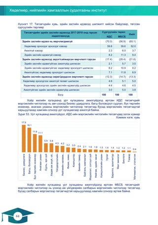 Хөдөлмөр, нийгмийн хамгааллын судалгааны институт
64
63
Хүснэгт 17. Төгсөгчдийн хувь, эдийн засгийн идэвхэд шилжилт хийсэн байдлаар, төгссөн
сургуулийн төрлөөр
Төгсөгчдийн эдийн засгийн идэвхэд 2017-2018 онд гарсан
хөдөлгөөнүүд
Сургуулийн төрөл
Нийт
ИДС МБСБ
Эдийн засгийн идэвх нь өөрчлөгдөөгүй (70.3) (56.9) (65.1)
Хөдөлмөр эрхэлдэг эрхэлдэг хэвээр 59.8 39.6 52.0
Ажилгүй хэвээр 2.3 6.0 3.7
Эдийн засгийн идэвхгүй хэвээр 8.2 11.3 9.4
Эдийн засгийн идэвхэд эерэг/сайжирсан өөрчлөлт гарсан (17.4) (28.4) (21.6)
Эдийн засгийн идэвхгүйгээс ажилгүйд шилжсэн 2.1 5.7 3.5
Эдийн засгийн идэвхгүйгээс хөдөлмөр эрхэлдэгт шилжсэн 8.2 10.9 9.2
Ажилгүйгээс хөдөлмөр эрхэлдэгт шилжсэн 7.1 11.8 8.9
Эдийн засгийн идэвхэд сөрөг/дордсон өөрчлөлт гарсан (12.3) (14.7) (13.3)
Хөдөлмөр эрхэлдгээс ажилгүй төлөвт шилжсэн 4.9 5.1 5.0
Хөдөлмөр эрхэлдгээс эдийн засгийн идэвхгүйд шилжсэн 4.4 4.6 4.5
Ажилгүйгээс эдийн засгийн идэвхгүйд шилжсэн 3.0 5.0 3.8
Бүгд 100 100 100
Хоёр жилийн хугацаанд урт хугацааны ажилгүйдэлд өртсөн ИДС төгсөгчдийг
мэргэжлийн чиглэлээр нь авч үзэхэд бизнес удирдлага, багш боловсрол судлал, бүх төрлийн
инженер, анагаах ухааны мэргэжлийн чиглэлээр төгсөгчид бусад мэргэжлийн төгсөгчидтэй
харьцуулахад хамгийн олноор урт хугацаагаар ажилгүй байна.
Зураг 53. Урт хугацаанд ажилгүйдэл, ИДС-ийн мэргэжлийн чиглэлийн төгсөгчдөд эзлэх хувиар
Хэмжих нэгж: хувь
Хоёр жилийн хугацаанд урт хугацааны ажилгүйдэлд өртсөн МБСБ төгсөгчдийг
мэргэжлийн чиглэлээр нь үзэхэд аж үйлдвэрийн салбарын мэргэжлийн чиглэлээр төгсөгчид
бусад салбарын мэргэжлээр төгсөгчидтэй харьцуулахад хамгийн олноор өртөж байна.
17.9
16.1
11.9
11.1
5.9 5.9
4.3 4.2
3.2 3.0 2.4 2.1 1.9 1.8 1.5 1.4 1.4 1.3 1.2 1.1 0.4
Бизнес,удирдлага
Багш,боловсрол…
Бүхтөрлийнинженер
Анагаахухаан
Хууль,эрхзүй
Хөдөөажахуй,ой,…
Үйлдвэрлэлийн…
Нийгмийнхаламж,…
Физик,хими,…
Компьютер
Биеийнтамир,…
Байгальхамгаалал
Мэдээлэл,сэтгүүлзүй
Нийгэм,эдийнзасаг
Хүмүүнлэгийнухаан
Урлаг
Барилга,архитектур
Малэмнэлэг
Биологи
Тээвэр
Математик,статистик
 
