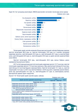Төгсөгчдийн хөдөлмөр эрхлэлтийн судалгаа
65
64
Зураг 54. Урт хугацаанд ажилгүйдэл, МБСБ мэргэжлийн чиглэлийн төгсөгчдөд эзлэх хувиар
Хэмжих нэгж: хувь
Төгсөгчдийн эдийн засгийн идэвхийн бохир өөрчлөлтүүдийг хүйсийн байдлаар харахад
эрэгтэй төгсөгчдийн 86.8 хувь нь, эмэгтэй төгсөгчдийн 74.8 хувь нь 2 жилийн хугацаанд
хөдөлмөр эрхэлсэн, эрэгтэйчүүдийн 23.0 хувь нь, эмэгтэйчүүдийн 26.1 хувь нь ажилгүй байж
үзсэн, эрэгтэйчүүдийн 22.6 хувь нь, эмэгтэйчүүдийн 35.8 хувь нь эдийн засгийн идэвхгүй байж
үзсэн байна.
Эрэгтэй төгсөгчдийн 26.9 хувь, эмэгтэйчүүдийн 28.4 хувь ажлын байрны дахин
хуваарилалтад оролцсон байна.
2017 онтой харьцуулахад эрэгтэй төгсөгчдийн хөдөлмөр эрхлэлт 12.7 пунктээр, эмэгтэй
төгсөгчдийн хөдөлмөр эрхлэлт 7.0 пунктээр нэмэгдсэн. Мөн ажилгүй эрэгтэйчүүд 8.4 пунктээр,
эмэгтэйчүүд 4.4 пунктээр буурсан харагдаж байна. Эрэгтэй төгсөгчдийн 13.1 хувь нь, эмэгтэй
төгсөгчдийн 12.4 хувь нь 2017 онд ажилгүй байсан ч 2018 онд ажил, хөдөлмөр эрхэлж байна.
2018 онд эрэгтэйчүүдийн 6.5 хувь нь, эмэгтэйчүүдийн 9.7 хувь нь ажилгүйдэлд өртжээ.
Дэлгэрэнгүйг дараах зурагт харууллаа.
Хүснэгт 18. Төгсөгчдийн эдийн засгийн идэвх, хүйсээр
Хэмжих нэгж: хувь
Эдийн засгийн идэвхийн үзүүлэлтүүд
Хүйс
Нийт
Эрэгтэй Эмэгтэй
Хөдөлмөр эрхлэлт
Хөдөлмөр эрхлэлтийн цэвэр түвшин, 2017 66.8 56.7 60.9
Хөдөлмөр эрхлэлтийн цэвэр түвшин, 2018 79.5 63.7 70.2
Хөдөлмөр эрхлэлтийн цэвэр өөрчлөлт, % 12.7 7.0 9.3
Үүнд: 2018 онд ажилтай болсон хувь 19.6 17.3 18.1
2018 онд ажлаас гарсан хувь 7.3 11.1 9.5
Ажлын байрны дахин хуваарилалтад оролцсон нийт
төгсөгчдийн хувь
26.9 28.4 27.6
Хөдөлмөр эрхлэлтийн бохир түвшин, 2017-2018 86.8 74.8 79.6
Ажилгүй
Ажилгүйдлийн цэвэр түвшин, 2017 18.3 18.1 16.3
Ажилгүйдлийн цэвэр түвшин, 2018 9.9 13.7 12.1
Ажилгүйдлийн түвшний цэвэр өөрчлөлт, % -8.4 -4.4 -4.2
Үүнд: 2017 оноос хойш шинээр ажилгүй болсон хувь 6.5 9.7 8.4
0.5
0.7
0.9
1.5
2.4
2.6
4.4
4.4
5.9
6.0
8.3
27.9
34.4
Боловсролын салбар
Эрчим хүчний салбар
Соёл урлагийн салбар
Санхүү, бизнес, худалдааны салбар
Байгаль орчин, аялал жуулчлалын…
Эрүүл мэндийн салбар
Хөдөө аж ахуйн салбар
Мэдээллийн технологийн салбар
Үйлчилгээний салбар
Тээврийн салбар
Уул уурхайн салбар
Барилгын салбар
Аж үйлдвэрийн салбар
 