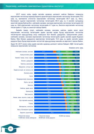 Хөдөлмөр, нийгмийн хамгааллын судалгааны институт
68
67
2017 оноос хойш эдийн засгийн идэвхэд шилжилт хийсэн байдлыг эзэмшсэн
мэргэжлийн чиглэлээр харахад барилга архитектурын мэргэжлийн чиглэлээр төгсөгчдийн 79.2
хувь нь, математик статистик мэргэжлийн чиглэлээр төгсөгчдийн 69.7 хувь нь, багш,
боловсрол судлал мэргэжлийн чиглэлээр төгсөгчдийн 69.5 хувь нь 2 жилийн хугацаанд
ажилтай хэвээр байгаа бол, нийгмийн халамж, хангамж мэргэжлийн чиглэлээр төгсөгчдийн 6.6
хувь нь, ХАА мэргэжлийн чиглэлээр төгсөгчдийн 4.7 хувь нь, биологи мэргэжлийн чиглэлээр
төгсөгчдийн 4.7 хувь нь ажилгүй хэвээр байна.
Биеийн тамир, спорт, нийгмийн халамж, хангамж, нийгэм, эдийн засаг зэрэг
мэргэжлийн чиглэлээр төгсөгчдийн эдийн засгийн идэвх бусад мэргэжлийн чиглэлээр
төгсөгчидтэй харьцуулахад илүү нэмэгдсэн бол бизнес удирдлага, хүмүүнлэгийн ухаан,
нийгмийн халамж, хангамж мэргэжлийн чиглэлээр төгсөгчдийн эдийн засгийн идэвх буурсан
байна. Мөн бизнес удирдлага мэргэжлээр төгсөгчдийн 16.4 хувь нь эдийн засгийн идэвх
дордсон буюу бусад мэргэжлийн чиглэлтэй харьцуулахад хамгийн их өөрчлөлт гарсан байна.
Зураг 55. 2017 оноос хойш эдийн засгийн идэвхэд шилжилт хийсэн байдал, ИДС төгсөгчдийн
эзэмшсэн мэргэжлийн чиглэлээр
Хэмжих нэгж: хувь
79.2
69.5
69.1
68.6
67.5
66.7
65.6
65.3
61.7
61.3
59.8
59.6
56.7
56.1
55.5
55.3
54.2
51.6
50.0
49.5
41.7
3.3
4.7
4.5
4.7
4.2
4.0
6.7
1.6
7.0
7.4
2.9
5.5
10.0
4.7
4.2
1.7
4.5
6.9
4.2
9.2
10.6
7.0
10.7
5.9
12.3
6.5
12.8
10.8
12.0
8.6
8.8
19.0
17.2
13.3
18.0
19.5
23.5
17.1
22.5
22.7
20.0
16.3
22.7
21.4
22.9
18.0
29.0
21.1
25.8
6.4
12.5
11.8
5.7
7.0
6.7
7.0
8.5
12.2
12.6
7.8
11.8
12.5
14.6
10.2
9.7
12.7
16.4
10.5
15.6
15.0
Барилга, архитектур
Багш, боловсрол судлал
Математик, статистик
Тээвэр
Бүх төрлийн инженер
Физик, хими, геологи, газар зүй
Мал эмнэлэг
Компьютер
Нийгэм, эдийн засаг
Биологи
Хууль, эрх зүй
Үйлдвэрлэлийн технологи
Урлаг
Анагаах ухаан
Хөдөө аж ахуй, ой, загасны аж…
Мэдээлэл, сэтгүүл зүй
Байгаль хамгаалал
Бизнес, удирдлага
Биеийн тамир, спорт, зарим…
Хүмүүнлэгийн ухаан
Нийгмийн халамж, хангамж
Ажилтай хэвээр Ажилгүй хэвээр ЭЗИ-гүй хэвээр
ЭЗИ-ийн төлөв сайжирсан ЭЗИ-ийн төлөв дордсон
 