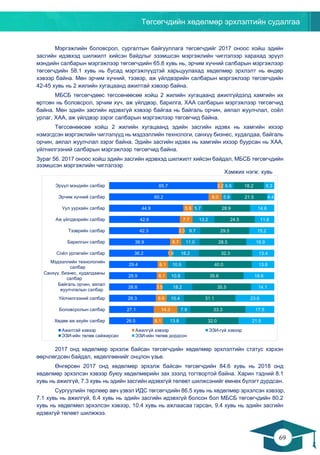 Төгсөгчдийн хөдөлмөр эрхлэлтийн судалгаа
69
68
Мэргэжлийн боловсрол, сургалтын байгууллага төгсөгчдийг 2017 оноос хойш эдийн
засгийн идэвхэд шилжилт хийсэн байдлыг эзэмшсэн мэргэжлийн чиглэлээр харахад эрүүл
мэндийн салбарын мэргэжлээр төгсөгчдийн 65.8 хувь нь, эрчим хүчний салбарын мэргэжлээр
төгсөгчдийн 58.1 хувь нь бусад мэргэжлүүдтэй харьцуулахад хөдөлмөр эрхлэлт нь өндөр
хэвээр байна. Мөн эрчим хүчний, тээвэр, аж үйлдвэрийн салбарын мэргэжлээр төгсөгчдийн
42-45 хувь нь 2 жилийн хугацаанд ажилтай хэвээр байна.
МБСБ төгсөгчдөөс төгссөнөөсөө хойш 2 жилийн хугацаанд ажилгүйдэлд хамгийн их
өртсөн нь боловсрол, эрчим хүч, аж үйлдвэр, барилга, ХАА салбарын мэргэжлээр төгсөгчид
байна. Мөн эдийн засгийн идэвхгүй хэвээр байгаа нь байгаль орчин, аялал жуулчлал, соёл
урлаг, ХАА, аж үйлдвэр зэрэг салбарын мэргэжлээр төгсөгчид байна.
Төгссөнөөсөө хойш 2 жилийн хугацаанд эдийн засгийн идэвх нь хамгийн ихээр
нэмэгдсэн мэргэжлийн чиглэлүүд нь мэдээллийн технологи, санхүү бизнес, худалдаа, байгаль
орчин, аялал жуулчлал зэрэг байна. Эдийн засгийн идэвх нь хамгийн ихээр буурсан нь ХАА,
үйлчилгээний салбарын мэргэжлээр төгсөгчид байна.
Зураг 56. 2017 оноос хойш эдийн засгийн идэвхэд шилжилт хийсэн байдал, МБСБ төгсөгчдийн
эзэмшсэн мэргэжлийн чиглэлээр
Хэмжих нэгж: хувь
2017 онд хөдөлмөр эрхэлж байсан төгсөгчдийн хөдөлмөр эрхлэлтийн статус хэрхэн
өөрчлөгдсөн байдал, хөдөлгөөнийг онцлон үзье.
Өнгөрсөн 2017 онд хөдөлмөр эрхэлж байсан төгсөгчдийн 84.6 хувь нь 2018 онд
хөдөлмөр эрхэлсэн хэвээр буюу хөдөлмөрийн зах зээлд тогтвортой байна. Харин тэдний 8.1
хувь нь ажилгүй, 7.3 хувь нь эдийн засгийн идэвхгүй төлөвт шилжсэнийг өмнөх бүлэгт дурдсан.
Сургуулийн төрлөөр авч үзвэл ИДС төгсөгчдийн 86.5 хувь нь хөдөлмөр эрхэлсэн хэвээр,
7.1 хувь нь ажилгүй, 6.4 хувь нь эдийн засгийн идэвхгүй болсон бол МБСБ төгсөгчдийн 80.2
хувь нь хөдөлмөл эрхэлсэн хэвээр, 10.4 хувь нь ажлаасаа гарсан, 9.4 хувь нь эдийн засгийн
идэвхгүй төлөвт шилжжээ.
26.5
27.1
28.3
28.8
28.9
29.4
36.2
36.9
42.3
42.8
44.9
60.2
65.7
6.1
14.3
6.6
3.5
6.1
6.1
1.9
6.7
3.3
7.7
5.9
8.0
3.2
13.8
7.9
10.4
18.2
10.8
10.9
16.2
11.0
9.7
13.2
5.7
5.9
6.6
32.0
33.3
31.1
35.5
35.6
40.0
32.3
28.5
29.5
24.5
28.9
21.5
18.2
21.5
17.5
23.6
14.1
18.6
13.6
13.4
16.9
15.2
11.8
14.6
4.4
6.3
Хөдөө аж ахуйн салбар
Боловсролын салбар
Үйлчилгээний салбар
Байгаль орчин, аялал
жуулчлалын салбар
Санхүү, бизнес, худалдааны
салбар
Мэдээллийн технологийн
салбар
Соёл урлагийн салбар
Барилгын салбар
Тээврийн салбар
Аж үйлдвэрийн салбар
Уул уурхайн салбар
Эрчим хүчний салбар
Эрүүл мэндийн салбар
Ажилтай хэвээр Ажилгүй хэвээр ЭЗИ-гүй хэвээр
ЭЗИ-ийн төлөв сайжирсан ЭЗИ-ийн төлөв дордсон
 