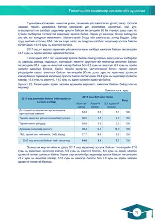 Төгсөгчдийн хөдөлмөр эрхлэлтийн судалгаа
71
70
Түүнчлэн мэргэжлийн, шинжлэх ухаан, техникийн үйл ажиллагаа, урлаг, үзвэр, тоглоом
наадам, төрийн удирдлага, батлан хамгаалах үйл ажиллагаа, цахилгаан, хий, уур,
агааржуулалтын салбарт хөдөлмөр эрхэлж байсан төгсөгчдийн 90 ба түүнээс дээш хувь нь
тухайн салбартаа тогтвортой хөдөлмөр эрхэлж байна. Харин ус хангамж, бохир зайлуулах
систем, хог хаягдлын менежмент, үйлчилгээний бусад үйл ажиллагаа, зочид буудал, байр
сууц, нийтийн хоолны, ХАА, ойн аж ахуй, загас, ан агнуурын салбарт хөдөлмөр эрхэлж байсан
төгсөгчдийн 13-19 хувь нь ажилгүй болжээ.
2017 онд үл хөдлөх хөрөнгийн үйл ажиллагааны салбарт ажиллаж байсан төгсөгчдийн
43.1 хувь нь эдийн засгийн идэвхгүй болжээ.
Төгсөгчдийг 2017 онд хөдөлмөр эрхэлж байсан байгууллагын хариуцлагын хэлбэрээр
нь харахад дотоод, гадаадын, хамтарсан хөрөнгө оруулалттай компанид ажиллаж байсан
төгсөгчдийн 83.4 хувь нь ажилтай хэвээр байгаа бол 8.5 хувь нь ажилгүй, 8.1 хувь нь эдийн
засгийн идэвхгүй болжээ. Харин төрийн захиргаа, үйлчилгээний болон төрийн өмчит
үйлдвэрийн газарт ажиллаж байсан төгсөгчдийн 90-ээс дээш хувь нь хөдөлмөр эрхэлсэн
хэвээр байна. Хувиараа хөдөлмөр эрхэлж байсан төгсөгчдийн 69.4 хувь нь хөдөлмөр эрхэлсэн
хэвээр, 16.6 хувь нь ажилгүй, 14.0 хувь нь эдийн засгийн идэвхгүй байна.
Хүснэгт 22. Төгсөгчдийн эдийн засгийн идэвхийн өөрчлөлт, ажиллаж байсан байгууллагын
төрлөөр
Хэмжих нэгж: хувь
2017 онд ажиллаж байсан байгууллагын
өмчийн хэлбэр
2018 оны ЭЗИ-ийн төлөв
Бүгд
Ажилтай
хэвээр
Ажилгүй
болсон
Э.З идэвхгүй
болсон
Дотоодын/гадаадын/хамтарсан хөрөнгө
оруулалттай компани
83.4 8.5 8.1 100
Төрийн захиргаа, үйлчилгээний байгууллага 90.2 5.5 4.3 100
Төрийн өмчит үйлдвэр 94.8 1.9 3.3 100
Хувиараа хөдөлмөр эрхлэгч 69.4 16.6 14.0 100
ТББ, тусгай сан, нийгэмлэг, ОУБ, бусад 77.7 14.1 8.2 100
2017 онд ажилтай байсан нийт төгсөгчид 84.6 8.1 7.3 100
Эзэмшсэн мэргэжлийнхээ дагуу 2017 онд хөдөлмөр эрхэлж байсан төгсөгчдийн 87.6
хувь нь хөдөлмөр эрхэлсэн хэвээр, 5.9 хувь нь ажилгүй болсон, 6.5 хувь нь эдийн засгийн
идэвхгүй төлөвт шилжсэн байна. Харин мэргэжлийн бус хөдөлмөр эрхэлж байсан төгсөгчдийн
78.2 хувь нь ажилтай хэвээр, 12.8 хувь нь ажилгүй болсон бол 9.0 хувь нь эдийн засгийн
идэвхгүй төлөвтэй болжээ.
 