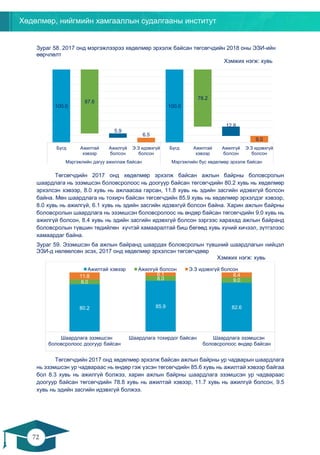 Хөдөлмөр, нийгмийн хамгааллын судалгааны институт
72
71
Зураг 58. 2017 онд мэргэжлээрээ хөдөлмөр эрхэлж байсан төгсөгчдийн 2018 оны ЭЗИ-ийн
өөрчлөлт
Хэмжих нэгж: хувь
Төгсөгчдийн 2017 онд хөдөлмөр эрхэлж байсан ажлын байрны боловсролын
шаардлага нь эзэмшсэн боловсролоос нь доогуур байсан төгсөгчдийн 80.2 хувь нь хөдөлмөр
эрхэлсэн хэвээр, 8.0 хувь нь ажлаасаа гарсан, 11.8 хувь нь эдийн засгийн идэвхгүй болсон
байна. Мөн шаардлага нь тохирч байсан төгсөгчдийн 85.9 хувь нь хөдөлмөр эрхэлдэг хэвээр,
8.0 хувь нь ажилгүй, 6.1 хувь нь эдийн засгийн идэвхгүй болсон байна. Харин ажлын байрны
боловсролын шаардлага нь эзэмшсэн боловсролоос нь өндөр байсан төгсөгчдийн 9.0 хувь нь
ажилгүй болсон, 8.4 хувь нь эдийн засгийн идэвхгүй болсон зэргээс харахад ажлын байранд
боловсролын түвшин төдийлөн хүчтэй хамааралтай биш бөгөөд хувь хүний хичээл, зүтгэлээс
хамаардаг байна.
Зураг 59. Эзэмшсэн ба ажлын байранд шаардах боловсролын түвшний шаардлагын нийцэл
ЭЗИ-д нөлөөлсөн эсэх, 2017 онд хөдөлмөр эрхэлсэн төгсөгчдөөр
Хэмжих нэгж: хувь
Төгсөгчдийн 2017 онд хөдөлмөр эрхэлж байсан ажлын байрны ур чадварын шаардлага
нь эзэмшсэн ур чадвараас нь өндөр гэж үзсэн төгсөгчдийн 85.6 хувь нь ажилтай хэвээр байгаа
бол 8.3 хувь нь ажилгүй болжээ, харин ажлын байрны шаардлага эзэмшсэн ур чадвараас
доогуур байсан төгсөгчдийн 78.8 хувь нь ажилтай хэвээр, 11.7 хувь нь ажилгүй болсон, 9.5
хувь нь эдийн засгийн идэвхгүй болжээ.
100.0
87.6
5.9
6.5
100.0
78.2
12.8
9.0
Бүгд Ажилтай
хэвээр
Ажилгүй
болсон
Э.З идэвхгүй
болсон
Бүгд Ажилтай
хэвээр
Ажилгүй
болсон
Э.З идэвхгүй
болсон
Мэргэжлийн дагуу ажиллаж байсан Мэргэжлийн бус хөдөлмөр эрхэлж байсан
80.2 85.9 82.6
8.0
8.0 9.0
11.8 6.1 8.4
Шаардлага эзэмшсэн
боловсролоос доогуур байсан
Шаардлага тохирдог байсан Шаардлага эзэмшсэн
боловсролоос өндөр байсан
Ажилтай хэвээр Ажилгүй болсон Э.З идэвхгүй болсон
 