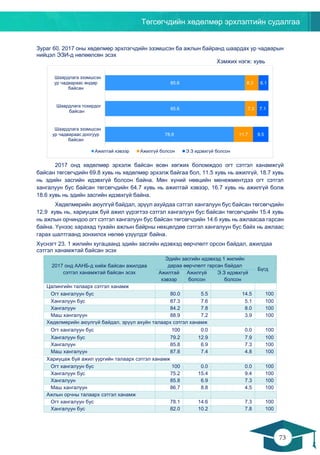 Төгсөгчдийн хөдөлмөр эрхлэлтийн судалгаа
73
72
Зураг 60. 2017 оны хөдөлмөр эрхлэгчдийн эзэмшсэн ба ажлын байранд шаардах ур чадварын
нийцэл ЭЗИ-д нөлөөлсөн эсэх
Хэмжих нэгж: хувь
2017 онд хөдөлмөр эрхэлж байсан өсөн хөгжих боломждоо огт сэтгэл ханамжгүй
байсан төгсөгчдийн 69.8 хувь нь хөдөлмөр эрхэлж байгаа бол, 11.5 хувь нь ажилгүй, 18.7 хувь
нь эдийн засгийн идэвхгүй болсон байна. Мөн хүний нөөцийн менежментдээ огт сэтгэл
хангалуун бус байсан төгсөгчдийн 64.7 хувь нь ажилтай хэвээр, 16.7 хувь нь ажилгүй болж
18.6 хувь нь эдийн засгийн идэвхгүй байна.
Хөдөлмөрийн аюулгүй байдал, эрүүл ахуйдаа сэтгэл хангалуун бус байсан төгсөгчдийн
12.9 хувь нь, хариуцаж буй ажил үүрэгтээ сэтгэл хангалуун бус байсан төгсөгчдийн 15.4 хувь
нь ажлын орчиндоо огт сэтгэл хангалуун бус байсан төгсөгчдийн 14.6 хувь нь ажлаасаа гарсан
байна. Үүнээс харахад тухайн ажлын байрны нөхцөлдөө сэтгэл хангалуун бус байх нь ажлаас
гарах шалтгаанд зонхилох нөлөө үзүүлдэг байна.
Хүснэгт 23. 1 жилийн хугацаанд эдийн засгийн идэвхэд өөрчлөлт орсон байдал, ажилдаа
сэтгэл ханамжтай байсан эсэх
2017 онд ААНБ-д хийж байсан ажилдаа
сэтгэл ханамжтай байсан эсэх
Эдийн засгийн идэвхэд 1 жилийн
дараа өөрчлөлт гарсан байдал
Бүгд
Ажилтай
хэвээр
Ажилгүй
болсон
Э.З идэвхгүй
болсон
Цалингийн талаарх сэтгэл ханамж
Огт хангалуун бус 80.0 5.5 14.5 100
Хангалуун бус 87.3 7.6 5.1 100
Хангалуун 84.2 7.8 8.0 100
Маш хангалуун 88.9 7.2 3.9 100
Хөдөлмөрийн аюулгүй байдал, эрүүл ахуйн талаарх сэтгэл ханамж
Огт хангалуун бус 100 0.0 0.0 100
Хангалуун бус 79.2 12.9 7.9 100
Хангалуун 85.8 6.9 7.3 100
Маш хангалуун 87.8 7.4 4.8 100
Хариуцаж буй ажил үүргийн талаарх сэтгэл ханамж
Огт хангалуун бус 100 0.0 0.0 100
Хангалуун бус 75.2 15.4 9.4 100
Хангалуун 85.8 6.9 7.3 100
Маш хангалуун 86.7 8.8 4.5 100
Ажлын орчны талаарх сэтгэл ханамж
Огт хангалуун бус 78.1 14.6 7.3 100
Хангалуун бус 82.0 10.2 7.8 100
78.8
85.6
85.6
11.7
7.3
8.3
9.5
7.1
6.1
Шаардлага эзэмшсэн
ур чадвараас доогуур
байсан
Шаардлага тохирдог
байсан
Шаардлага эзэмшсэн
ур чадвараас өндөр
байсан
Ажилтай хэвээр Ажилгүй болсон Э.З идэвхгүй болсон
 
