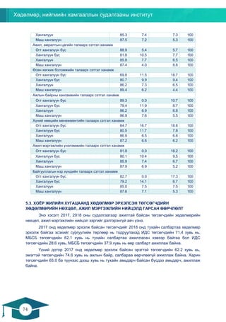 Хөдөлмөр, нийгмийн хамгааллын судалгааны институт
74
73
Хангалуун 85.3 7.4 7.3 100
Маш хангалуун 87.5 7.2 5.3 100
Ажил, амралтын цагийн талаарх сэтгэл ханамж
Огт хангалуун бус 88.9 5.4 5.7 100
Хангалуун бус 81.8 10.5 7.7 100
Хангалуун 85.8 7.7 6.5 100
Маш хангалуун 87.4 4.0 8.6 100
Өсөн хөгжих боломжийн талаарх сэтгэл ханамж
Огт хангалуун бус 69.8 11.5 18.7 100
Хангалуун бус 80.7 9.9 9.4 100
Хангалуун 86.2 7.3 6.5 100
Маш хангалуун 89.4 6.2 4.4 100
Ажлын байрны хангамжийн талаарх сэтгэл ханамж
Огт хангалуун бус 89.3 0.0 10.7 100
Хангалуун бус 79.4 11.9 8.7 100
Хангалуун 86.2 6.9 6.8 100
Маш хангалуун 86.9 7.6 5.5 100
Хүний нөөцийн менежментийн талаарх сэтгэл ханамж
Огт хангалуун бус 64.7 16.7 18.6 100
Хангалуун бус 80.5 11.7 7.8 100
Хангалуун 86.9 6.5 6.6 100
Маш хангалуун 87.2 6.6 6.2 100
Ажил мэргэжлийн үнэлэмжийн талаарх сэтгэл ханамж
Огт хангалуун бус 81.8 0.0 18.2 100
Хангалуун бус 80.1 10.4 9.5 100
Хангалуун 85.9 7.4 6.7 100
Маш хангалуун 87.9 6.9 5.2 100
Байгууллагын нэр хүндийн талаарх сэтгэл ханамж
Огт хангалуун бус 82.7 0.0 17.3 100
Хангалуун бус 79.2 14.1 6.7 100
Хангалуун 85.0 7.5 7.5 100
Маш хангалуун 87.6 7.1 5.3 100
5.3. ХОЁР ЖИЛИЙН ХУГАЦААНД ХӨДӨЛМӨР ЭРХЭЛСЭН ТӨГСӨГЧДИЙН
ХӨДӨЛМӨРИЙН НӨХЦӨЛ, АЖИЛ МЭРГЭЖЛИЙН НИЙЦЭЛД ГАРСАН ӨӨРЧЛӨЛТ
Энэ хэсэгт 2017, 2018 оны судалгаагаар ажилтай байсан төгсөгчдийн хөдөлмөрийн
нөхцөл, ажил мэргэжлийн нийцэл зэргийг дэлгэрэнгүй авч үзнэ.
2017 онд хөдөлмөр эрхэлж байсан төгсөгчдийг 2018 онд тухайн салбартаа хөдөлмөр
эрхэлж байгаа эсэхийг сургуулийн төрлөөр нь тодруулахад ИДС төгсөгчдийн 71.4 хувь нь,
МБСБ төгсөгчдийн 62.1 хувь нь тухайн салбартаа ажилласан хэвээр байгаа бол ИДС
төгсөгчдийн 28.6 хувь, МБСБ төгсөгчдийн 37.9 хувь нь өөр салбарт ажиллаж байна.
Үүний дотор 2017 онд хөдөлмөр эрхэлж байсан эрэгтэй төгсөгчдийн 62.2 хувь нь,
эмэгтэй төгсөгчдийн 74.6 хувь нь ажлын байр, салбараа өөрчлөөгүй ажиллаж байна. Харин
төгсөгчдийн 65.0 ба түүнээс дээш хувь нь тухайн амьдарч байсан бүсдээ амьдарч, ажиллаж
байна.
 
