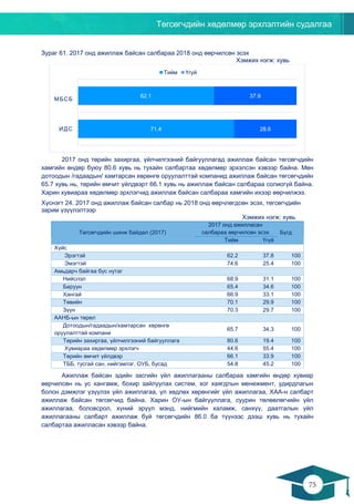 Төгсөгчдийн хөдөлмөр эрхлэлтийн судалгаа
75
74
Зураг 61. 2017 онд ажиллаж байсан салбараа 2018 онд өөрчилсөн эсэх
Хэмжих нэгж: хувь
2017 онд төрийн захиргаа, үйлчилгээний байгууллагад ажиллаж байсан төгсөгчдийн
хамгийн өндөр буюу 80.6 хувь нь тухайн салбартаа хөдөлмөр эрхэлсэн хэвээр байна. Мөн
дотоодын /гадаадын/ хамтарсан хөрөнгө оруулалттай компанид ажиллаж байсан төгсөгчдийн
65.7 хувь нь, төрийн өмчит үйлдвэрт 66.1 хувь нь ажиллаж байсан салбараа солиогүй байна.
Харин хувиараа хөдөлмөр эрхлэгчид ажиллаж байсан салбараа хамгийн ихээр өөрчилжээ.
Хүснэгт 24. 2017 онд ажиллаж байсан салбар нь 2018 онд өөрчлөгдсөн эсэх, төгсөгчдийн
зарим үзүүлэлтээр
Хэмжих нэгж: хувь
Төгсөгчдийн шинж байдал (2017)
2017 онд ажилласан
салбараа өөрчилсөн эсэх Бүгд
Тийм Үгүй
Хүйс
Эрэгтэй 62.2 37.8 100
Эмэгтэй 74.6 25.4 100
Амьдарч байгаа бүс нутаг
Нийслэл 68.9 31.1 100
Баруун 65.4 34.6 100
Хангай 66.9 33.1 100
Төвийн 70.1 29.9 100
Зүүн 70.3 29.7 100
ААНБ-ын төрөл
Дотоодын/гадаадын/хамтарсан хөрөнгө
оруулалттай компани
65.7 34.3 100
Төрийн захиргаа, үйлчилгээний байгууллага 80.6 19.4 100
Хувиараа хөдөлмөр эрхлэгч 44.6 55.4 100
Төрийн өмчит үйлдвэр 66.1 33.9 100
ТББ, тусгай сан, нийгэмлэг, ОУБ, бусад 54.8 45.2 100
Ажиллаж байсан эдийн засгийн үйл ажиллагааны салбараа хамгийн өндөр хувиар
өөрчилсөн нь ус хангамж, бохир зайлуулах систем, хог хаягдлын менежмент, удирдлагын
болон дэмжлэг үзүүлэх үйл ажиллагаа, үл хөдлөх хөрөнгийг үйл ажиллагаа, ХАА-н салбарт
ажиллаж байсан төгсөгчид байна. Харин ОУ-ын байгууллага, суурин төлөөлөгчийн үйл
ажиллагаа, боловсрол, хүний эрүүл мэнд, нийгмийн халамж, санхүү, даатгалын үйл
ажиллагааны салбарт ажиллаж буй төгсөгчдийн 86.0 ба түүнээс дээш хувь нь тухайн
салбартаа ажилласан хэвээр байна.
71.4
62.1
28.6
37.9
ИДС
МБСБ
Тийм Үгүй
 