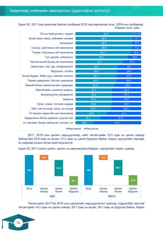 Хөдөлмөр, нийгмийн хамгааллын судалгааны институт
76
75
Зураг 62. 2017 онд ажиллаж байсан салбараа 2018 онд өөрчилсөн эсэх, ЭЗҮА-ны салбараар
Хэмжих нэгж: хувь
2017, 2018 оны цалинг харьцуулахад, нийт төгсөгчдийн 16.5 хувь нь цалин хэвээр
байгаа бол 52.6 хувь нь өссөн, 31.0 хувь нь цалин буурсан байна. Харин сургуулийн төрлөөр
нь харахад онцын ялгаа ажиглагдсангүй.
Зураг 63. 2017 оноос цалин, орлого нь өөрчлөгдсөн байдал, сургуулийн төрөл, хувиар
Төгсөгчдийн 2017 ба 2018 оны цалингийн харьцуулалтыг хүйсээр тодруулбал эрэгтэй
төгсөгчдийн 14.2 хувь нь цалин хэвээр, 55.7 хувь нь өссөн, 30.1 хувь нь буурсан байна. Харин
26.8
38.1
48.6
53.8
54.8
55.4
55.5
55.7
59.4
62.0
62.7
63.6
64.3
72.7
80.1
83.7
86.8
86.9
86.9
93.2
73.2
61.9
51.4
46.3
45.2
44.6
44.5
44.3
40.6
38.0
37.3
36.4
35.7
27.3
19.9
16.3
13.2
13.1
13.1
6.8
Ус хангамж, бохир зайлуулах систем, хог…
Удирдлагын болон дэмжлэг үзүүлэх үйл…
Үл хөдлөх хөрөнгийн үйл ажиллагаа
ХАА, ойн аж ахуй, загас, ан агнуур
Урлаг, үзвэр, тоглоом наадам
Барилга
Боловсруулах үйлдвэрлэл
Mэргэжлийн, шинжлэх ухааны,…
Бөөний болон жижиглэнгийн худалдаа,…
Төрийн удирдлага, батлан хамгаалах…
Зочид буудал, байр сууц, нийтийн хоолны
Мэдээлэл, холбоо
Цахилгаан, хий, уур, агааржуулалт
Үйлчилгээний бусад үйл ажиллагаа
Уул уурхай, олборлолт
Тээвэр, агуулахын үйл ажиллагаа
Санхүү, даатгалын үйл ажиллагаа
Боловсрол
Хүний эрүүл мэнд, нийгмийн халамж
ОУ-ын байгууллага, суурин…
Өөрчлөөгүй Өөрчилсөн
100
16.5
53.4
30.1
100
16.5
50.3
33.2
Бүгд Цалин
хэвээр
Цалин
өссөн
Цалин
буурсан
Бүгд Цалин
хэвээр
Цалин
өссөн
Цалин
буурсан
ИДС МБСБ
 