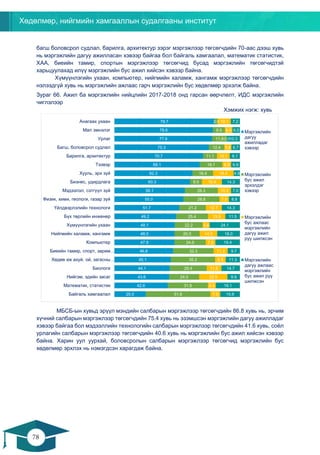 Хөдөлмөр, нийгмийн хамгааллын судалгааны институт
78
77
багш боловсрол судлал, барилга, архитектур зэрэг мэргэжлээр төгсөгчдийн 70-аас дээш хувь
нь мэргэжлийн дагуу ажилласан хэвээр байгаа бол байгаль хамгаалал, математик статистик,
ХАА, биеийн тамир, спортын мэргэжлээр төгсөгчид бусад мэргэжлийн төгсөгчидтэй
харьцуулахад илүү мэргэжлийн бус ажил хийсэн хэвээр байна.
Хүмүүнлэгийн ухаан, компьютер, нийгмийн халамж, хангамж мэргэжлээр төгсөгчдийн
нэлээдгүй хувь нь мэргэжлийн ажлаас гарч мэргэжлийн бус хөдөлмөр эрхэлж байна.
Зураг 66. Ажил ба мэргэжлийн нийцлийн 2017-2018 онд гарсан өөрчлөлт, ИДС мэргэжлийн
чиглэлээр
Хэмжих нэгж: хувь
МБСБ-ын хувьд эрүүл мэндийн салбарын мэргэжлээр төгсөгчдийн 86.8 хувь нь, эрчим
хүчний салбарын мэргэжлээр төгсөгчдийн 75.4 хувь нь эзэмшсэн мэргэжлийн дагуу ажилладаг
хэвээр байгаа бол мэдээллийн технологийн салбарын мэргэжлээр төгсөгчдийн 41.6 хувь, соёл
урлагийн салбарын мэргэжлээр төгсөгчдийн 40.6 хувь нь мэргэжлийн бус ажил хийсэн хэвээр
байна. Харин уул уурхай, боловсролын салбарын мэргэжлээр төгсөгчид мэргэжлийн бус
хөдөлмөр эрхлэх нь нэмэгдсэн харагдаж байна.
25.0
42.6
43.6
44.1
45.1
46.8
47.9
48.0
48.1
49.2
51.7
55.0
56.1
60.3
62.3
68.1
70.7
75.3
77.9
78.6
79.7
51.6
31.9
24.0
29.4
35.2
32.3
24.9
20.0
22.2
25.4
21.2
28.8
26.3
9.5
16.4
18.1
11.1
12.4
11.8
9.5
2.9
7.8
6.4
22.5
11.8
8.5
11.3
7.8
14.0
5.6
13.9
12.7
7.5
10.5
15.9
16.4
6.9
10.1
5.6
0.0
6.0
10.1
15.6
19.1
9.9
14.7
11.3
9.7
19.4
18.0
24.1
11.5
14.3
8.8
7.0
14.3
4.9
6.9
8.1
6.7
10.3
6.0
7.2
Байгаль хамгаалал
Математик, статистик
Нийгэм, эдийн засаг
Биологи
Хөдөө аж ахуй, ой, загасны…
Биеийн тамир, спорт, зарим…
Компьютер
Нийгмийн халамж, хангамж
Хүмүүнлэгийн ухаан
Бүх төрлийн инженер
Үйлдвэрлэлийн технологи
Физик, хими, геологи, газар зүй
Мэдээлэл, сэтгүүл зүй
Бизнес, удирдлага
Хууль, эрх зүй
Тээвэр
Барилга, архитектур
Багш, боловсрол судлал
Урлаг
Мал эмнэлэг
Анагаах ухаан
Мэргэжлийн
дагуу
ажилладаг
хэвээр
Мэргэжлийн
бус ажил
эрхэлдэг
хэвээр
Мэргэжлийн
бус ажлаас
мэргэжлийн
дагуу ажил
руу шилжсэн
Мэргэжлийн
дагуу ажлаас
мэргэжлийн
бус ажил руу
шилжсэн
 