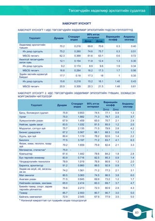 Төгсөгчдийн хөдөлмөр эрхлэлтийн судалгаа
83
82
ХАВСРАЛТ ХҮСНЭГТ
ХАВСРАЛТ ХҮСНЭГТ 1.ИДС ТӨГСӨГЧДИЙН ХӨДӨЛМӨР ЭРХЛЭЛТИЙН ҮНДСЭН ҮЗҮҮЛЭЛТҮҮД
Үзүүлэлт Дундаж
Стандарт
алдаа
95% итгэх
интервал Вариацийн
коэфф
Алдааны
хязгаар
Доод Дээд
Хөдөлмөр эрхлэлтийн
түвшин
70.2 0.216 69.8 70.6 0.3 0.40
Их дээд сургууль 75.2 0.260 74.6 75.7 0.3 0.51
МБСБ төгсөгч 62.3 0.368 61.6 63.1 0.6 0.72
Ажилгүй төгсөгчдийн
эзлэх хувь
12.1 0.154 11.8 12.4 1.3 0.30
Их дээд сургууль 9.2 0.174 8.9 9.6 1.9 0.34
МБСБ төгсөгч 16.8 0.284 16.2 17.3 1.7 0.56
Эдийн засгийн идэвхгүй
байдал
17.7 0.18 17.3 18 1 0.35
Их дээд сургууль 15.6 0.218 15.2 16.1 1.40 0.43
МБСБ төгсөгч 20.9 0.309 20.3 21.5 1.48 0.61
ХАВСРАЛТ ХҮСНЭГТ 2. ИДС ТӨГСӨГЧДИЙН ХӨДӨЛМӨР ЭРХЛЭЛТИЙН ТҮВШИН, ЭЗЭМШСЭН
МЭРГЭЖЛИЙН ЧИГЛЭЛЭЭР
Үзүүлэлт Дундаж
Стандарт
алдаа
95% итгэх
интервал
Вариацийн
коэфф
Алдааны
хязгаар
Доод Дээд
Багш, боловсрол судлал 75.8 0.653 74.5 77.1 0.9 1.3
Урлаг 75.0 1.882 71.3 78.7 2.5 3.7
Хүмүүнлэгийн ухаан 67.9 1.459 65.0 70.7 2.1 2.9
Нийгэм, эдийн засаг 83.5 1.032 81.5 85.5 1.2 2.0
Мэдээлэл, сэтгүүл зүй 75.7 2.135 71.5 79.9 2.8 4.2
Бизнес удирдлага 67.2 0.567 66.1 68.3 0.8 1.1
Хууль, эрх зүй 80.4 1.119 78.2 82.6 1.4 2.2
Биологи 77.5 3.197 71.2 83.7 4.1 6.3
Физик, хими, геологи, газар
зүй
79.2 1.659 75.9 82.4 2.1 3.3
Математик, статистик* 75.0 - - - -
Компьютер 81.4 1.442 78.6 84.2 1.8 2.8
Бүх төрлийн инженер 83.9 0.716 82.5 85.3 0.9 1.4
Үйлдвэрлэлийн технологи 78.9 1.019 76.9 80.9 1.3 2.0
Барилга, архитектур 91.2 0.860 89.5 92.9 0.9 1.7
Хөдөө аж ахуй, ой, загасны
аж ах
74.2 1.561 71.2 77.3 2.1 3.1
Мал эмнэлэг 80.5 3.063 74.5 86.5 3.8 6.0
Анагаах ухаан 71.5 0.845 69.9 73.2 1.2 1.7
Нийгмийн халамж, хангамж 65.0 2.414 60.3 69.7 3.7 4.7
Биеийн тамир, спорт, зарим
төрлийн үйлчилгээ
76.6 2.213 72.3 80.9 2.9 4.3
Тээвэр 85.7 2.553 80.7 90.7 3.0 5.0
Байгаль хамгаалал 72.9 2.545 67.9 77.9 3.5 5.0
* Нэлэнхүй хамралттай тул түүврийн алдаа тооцогдохгүй
 