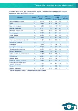 Төгсөгчдийн хөдөлмөр эрхлэлтийн судалгаа
85
84
ХАВСРАЛТ ХҮСНЭГТ 4. ИДС ТӨГСӨГЧДИЙН ЭДИЙН ЗАСГИЙН ИДЭВХГҮЙ БАЙДЛЫН ТҮВШИН,
ЭЗЭМШСЭН МЭРГЭЖЛИЙН ЧИГЛЭЛЭЭР
Үзүүлэлт Дундаж
Стандарт
алдаа
95% итгэх
интервал
Вариацийн
коэфф Алдааны
хязгаар
Доод Дээд
Багш, боловсрол судлал 12.5 0.504 11.5 13.5 4.0 1.0
Урлаг 18.3 1.682 15.0 21.6 9.2 3.3
Хүмүүнлэгийн ухаан 22.0 1.295 19.5 24.6 5.9 2.5
Нийгэм, эдийн засаг 7.0 0.707 5.6 8.3 10.2 1.4
Мэдээлэл, сэтгүүл зүй 17.5 1.891 13.8 21.2 10.8 3.7
Бизнес, удирдлага 22.1 0.502 21.1 23.1 2.3 1.0
Хууль, эрх зүй 14.7 0.998 12.7 16.7 6.8 2.0
Биологи 14.4 2.688 9.1 19.7 18.6 5.3
Физик, хими, геологи, газар зүй 14.2 1.424 11.4 17.0 10.1 2.8
Математик, статистик* 17.6 - - - - -
Компьютер 9.3 1.076 7.2 11.4 11.6 2.1
Бүх төрлийн инженер 10.9 0.608 9.7 12.1 5.6 1.2
Үйлдвэрлэлийн технологи 11.8 0.806 10.2 13.4 6.8 1.6
Барилга, архитектур 4.8 0.649 3.5 6.1 13.5 1.3
Хөдөө аж ахуй, ой, загасны аж ах 12.5 1.180 10.2 14.8 9.4 2.3
Мал эмнэлэг 10.2 2.334 5.6 14.7 23.0 4.6
Анагаах ухаан 20.3 0.754 18.8 21.8 3.7 1.5
Нийгмийн халамж, хангамж 18.3 1.958 14.5 22.2 10.7 3.8
Биеийн тамир, спорт, зарим
төрлийн үйлчилгээ
12.9 1.752 9.5 16.3 13.6 3.4
Тээвэр 6.7 1.820 3.1 10.2 27.3 3.6
Байгаль хамгаалал 16.1 2.104 12.0 20.2 13.1 4.1
* Нэлэнхүй хамралттай тул түүврийн алдаа тооцогдохгүй
 