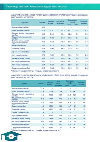 Хөдөлмөр, нийгмийн хамгааллын судалгааны институт
86
85
ХАВСРАЛТ ХҮСНЭГТ 5. МБСБ ТӨГСӨГЧДИЙН ХӨДӨЛМӨР ЭРХЛЭЛТИЙН ТҮВШИН, ЭЗЭМШСЭН
МЭРГЭЖЛИЙН ЧИГЛЭЛЭЭР
Үзүүлэлт Дундаж
Стандарт
алдаа
95% итгэх
интервал
Вариацийн
коэфф Алдааны
хязгаар
Доод Дээд
Боловсролын салбар* 60.3 - - - - -
Соёл урлагийн салбар 61.5 2.163 57.3 65.7 3.5 4.2
Санхүү, бизнес, худалдааны
салбар
56.3 3.047 50.4 62.3 5.4 6.0
Мэдээллийн технологийн
салбар
58.3 1.790 54.8 61.8 3.1 3.5
Байгаль орчин, аялал
жуулчлалын салбар
48.9 1.875 45.2 52.6 3.8 3.7
Барилгын салбар 63.0 0.730 61.6 64.5 1.2 1.4
Тээврийн салбар 68.8 1.064 66.8 70.9 1.5 2.1
Эрчим хүчний салбар* 78.8 - - - - -
Уул уурхайн салбар 67.4 1.220 65.0 69.8 1.8 2.4
Хөдөө аж ахуйн салбар 50.6 1.827 47.0 54.2 3.6 3.6
Аж үйлдвэрийн салбар 60.3 0.717 58.9 61.7 1.2 1.4
Үйлчилгээний салбар 53.7 1.625 50.5 56.9 3.0 3.2
Эрүүл мэндийн салбар 82.3 1.302 79.8 84.9 1.6 2.6
* Нэлэнхүй хамралттай тул түүврийн алдаа тооцогдохгүй
ХАВСРАЛТ ХҮСНЭГТ 6. МБСБ ТӨГСӨГЧДИЙН АЖИЛГҮЙДЭЛ, ДҮНД ЭЗЛЭХ ХУВИАР, ЭЗЭМШСЭН
МЭРГЭЖЛИЙН ЧИГЛЭЛЭЭР
Үзүүлэлт Дундаж
Стандарт
алдаа
95%
итгэх
интервал
Вариацийн
коэфф Алдааны
хязгаар
Доод Дээд
Боловсролын салбар* 14.3 - - - - -
Соёл урлагийн салбар 8.9 1.264 6.4 11.3 14.3 2.5
Санхүү, бизнес, худалдааны
салбар
18.6 2.390 13.9 23.3 12.9 4.7
Мэдээллийн технологийн
салбар
20.2 1.457 17.3 23.0 7.2 2.9
Байгаль орчин, аялал
жуулчлалын салбар
23.6 1.593 20.5 26.8 6.7 3.1
Барилгын салбар 14.6 0.535 13.6 15.7 3.7 1.0
Тээврийн салбар 12.4 0.757 10.9 13.9 6.1 1.5
Эрчим хүчний салбар* 12.4 - - - - -
Уул уурхайн салбар 17.8 0.995 15.8 19.7 5.6 1.9
Хөдөө аж ахуйн салбар 21.2 1.494 18.3 24.2 7.0 2.9
Аж үйлдвэрийн салбар 20.6 0.593 19.5 21.8 2.9 1.2
Үйлчилгээний салбар 17.5 1.237 15.0 19.9 7.1 2.4
Эрүүл мэндийн салбар 5.5 0.781 4.0 7.1 14.1 1.5
* Нэлэнхүй хамралттай тул түүврийн алдаа тооцогдохгүй
 