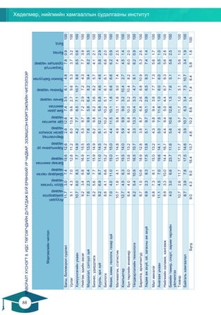 Хөдөлмөр, нийгмийн хамгааллын судалгааны институт
88
87
ХАВСРАЛТХҮСНЭГТ8.ИДСТӨГСӨГЧДИЙНДУТАГДАЖБУЙЕРӨНХИЙУРЧАДВАР,ЭЗЭМШСЭНМЭРГЭЖЛИЙНЧИГЛЭЛЭЭР
Мэргэжлийнчиглэл
Асуудал
шийдвэрлэх
чадвар
Шүүнтунгаах
чадвар
Шийдвэргаргах
чадвар
Багааражиллах
чадвар
Харилцааныур
чадвар
Өөрчлөлтөд
дасанзохицох
чадвар
Цагашиглах
чадвар
Биедаан
ажиллах
Бичихчадвар
Ярианычадвар
Зохионбайгуулах
Тасралтгүй
суралцахчадвар
Бусад
Бүгд
Багш,боловсролсудлал11.73.07.419.612.62.612.67.43.56.14.87.80.9100
Урлаг9.14.37.012.811.28.013.49.62.79.65.33.73.2100
Хүмүүнлэгийнухаан10.76.08.37.714.94.27.76.57.110.78.96.50.6100
Нийгэм,эдийнзасаг9.23.46.816.915.55.39.77.22.97.24.37.73.9100
Мэдээлэл,сэтгүүлзүй7.62.36.411.113.57.69.95.86.48.29.48.23.5100
Бизнес,удирдлага8.25.67.715.914.96.29.88.23.68.25.74.12.1100
Хууль,эрхзүй9.26.98.711.014.58.112.15.85.84.64.65.82.9100
Биологи8.64.16.615.214.25.110.210.25.16.16.16.62.0100
Физик,хими,геологи,газарзүй7.04.011.015.015.04.411.510.11.86.66.66.20.9100
Математик,статистик10.71.64.113.114.84.99.813.11.69.07.47.42.5100
Компьютер12.74.56.315.514.05.99.99.03.210.42.74.51.4100
Бүхтөрлийнинженер6.44.08.013.613.24.48.810.05.210.48.26.02.0100
Үйлдвэрлэлийнтехнологи6.25.410.916.510.73.313.310.43.34.78.16.20.9100
Барилга,архитектур8.71.510.618.912.83.88.76.82.66.810.95.32.6100
Хөдөөажахуй,ой,загасныажахуй6.92.38.317.513.85.19.710.12.86.58.37.41.4100
Малэмнэлэг6.87.38.115.013.24.39.89.43.87.77.35.61.7100
Анагаахухаан11.14.57.019.614.15.07.511.61.06.06.05.51.0100
Нийгмийнхаламж,хангамж8.93.310.014.416.74.49.45.04.46.78.35.62.8100
Биеийнтамир,спорт,заримтөрлийн
үйлчилгээ
4.03.06.623.711.65.610.612.61.57.65.15.62.5100
Тээвэр10.72.611.717.311.74.69.711.71.05.17.15.61.0100
Байгальхамгаалал8.73.97.817.514.63.910.76.33.47.310.73.41.9100
Бүгд9.04.38.016.413.74.810.28.63.57.46.45.81.8100
 