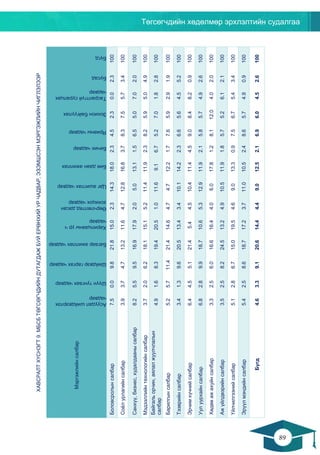 Төгсөгчдийн хөдөлмөр эрхлэлтийн судалгаа
89
88
ХАВСРАЛТХҮСНЭГТ9.МБСБТӨГСӨГЧДИЙНДУТАГДАЖБУЙЕРӨНХИЙУРЧАДВАР,ЭЗЭМШСЭНМЭРГЭЖЛИЙНЧИГЛЭЛЭЭР
Мэргэжлийнсалбар
Асуудалшийдвэрлэх
чадвар
Шүүнтунгаахчадвар
Шийдвэргаргахчадвар
Багааражиллахчадвар
Харилцааныурч
чадвар
Өөрчлөлтөддасан
зохицохчадвар
Цагашиглахчадвар
Биедаанажиллах
Бичихчадвар
Ярианычадвар
Зохионбайгуулах
Тасралтгүйсуралцах
чадвар
Бусад
Бүгд
Боловсролынсалбар7.50.09.821.815.02.314.318.02.34.52.30.02.3100
Соёлурлагийнсалбар3.93.74.713.211.64.712.816.83.78.37.55.73.4100
Санхүү,бизнес,худалдаанысалбар8.25.59.516.917.92.05.013.11.56.55.07.02.0100
Мэдээллийнтехнологийнсалбар3.72.06.218.115.15.211.411.92.38.25.95.04.9100
Байгальорчин,аялалжуулчлалын
салбар
4.91.68.319.420.51.011.69.16.75.27.01.82.8100
Барилгынсалбар5.25.711.421.414.64.74.712.21.77.65.92.91.9100
Тээврийнсалбар3.41.39.620.513.43.410.114.22.36.65.64.55.2100
Эрчимхүчнийсалбар6.44.55.121.45.44.510.411.44.59.08.48.20.9100
Уулуурхайнсалбар6.82.89.918.710.65.312.911.92.15.85.74.92.6100
Хөдөөажахуйнсалбар3.32.56.016.616.44.06.017.81.28.112.04.02.0100
Ажүйлдвэрийнсалбар3.52.58.224.513.24.910.511.91.85.75.26.12.1100
Үйлчилгээнийсалбар5.12.86.715.019.54.69.013.30.97.56.75.43.4100
Эрүүлмэндийнсалбар5.42.58.618.717.23.711.010.52.48.65.74.90.9100
Бүгд4.63.39.120.614.44.49.012.52.16.96.04.52.6100
 