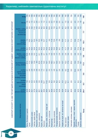 Хөдөлмөр, нийгмийн хамгааллын судалгааны институт
90
89
ХАВСРАЛТХҮСНЭГТ10.ИДСТӨГСӨГЧДИЙНДУТАГДАЖБУЙЕРӨНХИЙУРЧАДВАР,ЭЗЭМШСЭНМЭРГЭЖЛИЙНЧИГЛЭЛЭЭР
Мэргэжлийнчиглэл
Гадаадхэлний
мэдлэг
Шинжлэх
ухаан
технологийн
мэдлэг
Ажлынбайрны
аюулгүй
ажиллагаа,
эрүүлахуйн
мэдлэг
Баримтбичиг
боловсруулах
Төрөлххэлээр
зөвбичих,
ярихчадвар
Компьютерын
мэдлэг
Мэргэжлийн
мэдлэг,
чадвар
Математик
сэтгэлгээ,
тооцоолон
бодохчадвар
Бусад
Бүгд
Багш,боловсролсудлал22.97.83.121.410.916.17.38.91.6100
Урлаг36.43.54.911.25.612.618.23.54.2100
Хүмүүнлэгийнухаан33.14.32.918.05.019.410.15.81.4100
Нийгэм,эдийнзасаг27.65.53.913.85.018.810.511.63.3100
Мэдээлэл,сэтгүүлзүй33.12.84.89.011.721.49.74.82.8100
Бизнес,удирдлага26.13.94.420.66.118.310.09.41.1100
Хууль,эрхзүй28.15.97.217.05.916.39.29.21.3100
Биологи29.610.77.112.44.115.410.78.91.2100
Физик,хими,геологи,газарзүй28.411.66.314.73.714.211.18.91.1100
Математик,статистик34.75.92.014.91.020.89.910.90.0100
Компьютер30.98.31.718.35.516.011.64.43.3100
Бүхтөрлийнинженер32.35.84.814.14.815.013.97.81.5100
Үйлдвэрлэлийнтехнологи31.68.29.714.41.719.87.46.70.6100
Барилга,архитектур33.88.35.913.72.918.18.87.80.5100
Хөдөөажахуй,ой,загасныажахуй32.65.38.913.73.217.910.06.32.1100
Малэмнэлэг30.610.28.215.32.611.711.78.21.5100
Анагаахухаан30.19.110.817.03.413.613.12.80.0100
Нийгмийнхаламж,хангамж26.52.66.025.22.019.211.34.03.3100
Биеийнтамир,спорт,заримтөрлийн
үйлчилгээ
25.03.110.015.05.619.410.68.82.5100
Тээвэр30.58.49.012.63.017.411.46.61.2100
Байгальхамгаалал26.98.27.618.15.319.95.37.01.8100
Бүгд28.46.35.617.55.817.010.37.71.4100
 