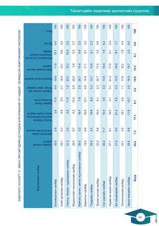 Төгсөгчдийн хөдөлмөр эрхлэлтийн судалгаа
91
90
ХАВСРАЛТХҮСНЭГТ11.МБСБТӨГСӨГЧДИЙНДУТАГДАЖБУЙЕРӨНХИЙУРЧАДВАР,ЭЗЭМШСЭНМЭРГЭЖЛИЙНЧИГЛЭЛЭЭР
Мэргэжлийнсалбар
Гадаадхэлний
мэдлэг
Шинжлэхухаан
технологийнмэдлэг
Ажлынбайрны
аюулгүйажиллагаа,
эрүүлахуйнмэдлэг
Баримтбичиг
боловсруулах
Төрөлххэлээрзөв
бичих,ярихчадвар
Компьютерынмэдлэг
Мэргэжлийнмэдлэг,
чадвар
Математиксэтгэлгээ,
тооцоолонбодох
чадвар
Бусад
Бүгд
Боловсролынсалбар35.52.62.611.80.019.811.815.70.0100
Соёлурлагийнсалбар34.76.39.88.22.718.410.16.63.2100
Санхүү,бизнес,худалдаанысалбар31.34.94.811.01.923.010.310.02.6100
Мэдээллийнтехнологийнсалбар35.06.78.210.02.822.45.95.23.7100
Байгальорчин,аялалжуулчлалынсалбар26.23.218.47.92.020.710.48.92.2100
Барилгынсалбар18.26.916.912.74.915.811.79.73.2100
Тээврийнсалбар25.04.418.86.55.314.713.89.12.3100
Эрчимхүчнийсалбар23.26.818.09.12.322.711.03.53.5100
Уулуурхайнсалбар26.211.715.43.90.413.814.97.66.2100
Хөдөөажахуйнсалбар27.16.116.04.15.121.211.96.12.4100
Ажүйлдвэрийнсалбар21.99.021.45.52.313.516.08.71.7100
Үйлчилгээнийсалбар32.12.918.75.61.117.810.27.84.0100
Эрүүлмэндийнсалбар29.58.811.810.72.516.516.73.00.5100
Бүгд24.27.317.18.13.215.913.38.12.8100
 