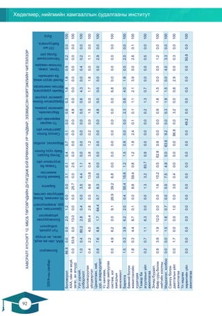 Хөдөлмөр, нийгмийн хамгааллын судалгааны институт
92
91
ХАВСРАЛТХҮСНЭГТ12.МБСБТӨГСӨГЧДИЙНДУТАГДАЖБУЙЕРӨНХИЙУРЧАДВАР,ЭЗЭМШСЭНМЭРГЭЖЛИЙНЧИГЛЭЛЭЭР
ЭЗҮА-нысалбар
Боловсрол
ХАА,ойнажахуй,
загас,анагнуур
Уулуурхай,
олборлолт
Боловсруулах
үйлдвэрлэл
Цахилгаан,хий,
уур,агааржуулалт
Усхангамж,бохир
зайлуулахсистем,
хогхаягдлын
менежментБарилга
Бөөнийболон
жижиглэн
худалдаа
Тээвэрба
агуулахынүйл
ажиллагаа
Зочидбуудал,
байрсууцболон
нийтийнхоолны
үйлчилгээМэдээлэл,холбоо
Санхүүболон
даатгалынүйл
ажиллагаа
Үлхөдлөх
хөрөнгийнүйл
ажиллагаа
Мэргэжлийн,
шинжлэхухааны,
техникийнүйл
ажиллагаа
Удирдлагынболон
дэмжлэгүзүүлэх
үйл.ажиллагаа
Төрийнудирдлага,
батланхамгаалах
үйлажиллагаа,
албанжурмынни
Хүнийэрүүлмэнд
банийгмийн
халамж
Урлаг,үзвэр,
тоглоомнаадам
Үйлчилгээний
бусадүйл
ажиллагаа
ОУ-ын
байгууллага,
суурин
төлөөлөгчийнүйл
ажиллагаа
Бүгд
Боловсрол86.90.00.02.01.20.00.03.10.10.40.70.10.00.60.31.81.80.90.20.0100
ХАА,ойнажахуй,
загас,анагнуур
0.053.90.013.00.00.025.70.02.50.00.00.00.04.80.00.00.00.00.00.0100
Уулуурхай,
олборлолт
1.00.480.22.80.40.03.54.41.10.00.00.00.00.50.64.30.00.40.20.0100
Боловсруулах
үйлдвэрлэл
0.42.24.055.42.80.09.613.80.43.81.20.20.01.50.01.71.80.01.10.0100
Цахилгаан,хий,
уур,агааржуулалт
0.87.68.81.764.40.78.30.00.00.00.00.00.04.80.00.00.00.02.90.0100
Усхангамж,
бохирзайлуулах
систем,хог
хаягдлын
менежмент
0.04.96.20.09.126.939.26.80.00.00.00.00.00.00.06.80.00.00.00.0100
Барилга1.50.33.96.22.00.455.415.61.21.50.90.00.02.30.84.01.90.02.00.0100
Бөөнийболон
жижиглэнгийн
худалдаа
1.80.34.48.70.10.08.859.40.81.21.92.40.10.11.12.13.90.02.80.1100
Тээвэрба
агуулахынүйл
ажиллагаа
0.20.71.16.30.00.01.33.283.70.90.00.00.00.21.30.70.00.00.50.0100
Зочидбуудал,
байрсууцболон
нийтийнхоолны
0.93.91.912.00.00.01.610.20.562.80.90.00.00.91.81.50.00.01.20.0100
Мэдээлэл,холбоо0.00.01.51.60.70.00.07.54.90.063.69.20.00.31.91.50.04.03.30.0100
Санхүүболон
даатгалынүйл
ажиллагаа
0.01.70.00.01.00.03.00.40.00.00.086.80.03.20.00.82.90.00.30.0100
Үлхөдлөх
хөрөнгийнүйл
ажиллагаа
0.00.00.00.00.00.00.00.00.00.00.00.049.20.00.00.00.00.050.80.0100
 