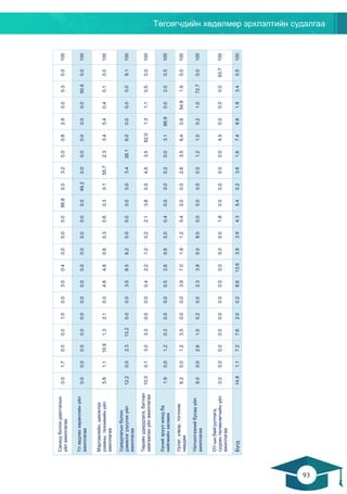 Төгсөгчдийн хөдөлмөр эрхлэлтийн судалгаа
93
92
Санхүүболондаатгалын
үйлажиллагаа
0.01.70.00.01.00.03.00.40.00.00.086.80.03.20.00.82.90.00.30.0100
Үлхөдлөххөрөнгийнүйл
ажиллагаа
0.00.00.00.00.00.00.00.00.00.00.00.049.20.00.00.00.00.050.80.0100
Мэргэжлийн,шинжлэх
ухааны,техникийнүйл
ажиллагаа
5.81.110.91.32.10.04.84.80.60.30.60.30.155.72.33.45.40.40.10.0100
Удирдлагынболон
дэмжлэгүзүүлэхүйл
ажиллагаа
12.20.02.313.20.00.03.06.56.20.00.00.00.03.438.16.00.00.00.09.1100
Төрийнудирдлага,батлан
хамгаалахүйлажиллагаа
10.50.13.03.30.00.00.42.21.20.22.13.80.04.63.562.01.31.10.50.0100
Хүнийэрүүлмэндба
нийгмийнхаламж
1.90.01.20.30.00.00.52.60.60.00.40.00.00.20.03.186.90.02.00.5100
Урлаг,үзвэр,тоглоом
наадам
6.20.01.23.50.00.03.97.01.91.25.40.00.02.63.56.40.654.81.90.0100
Үйлчилгээнийбусадүйл
ажиллагаа
6.00.02.61.00.20.02.33.80.08.00.00.00.00.01.21.00.21.072.70.0100
ОУ-ынбайгууллага,
сууринтөлөөлөгчийнүйл
ажиллагаа
0.00.00.00.00.00.00.00.00.00.01.80.00.00.00.04.50.00.00.093.7100
Бүгд14.81.17.27.62.00.28.613.63.93.94.35.40.23.61.67.48.81.93.40.5100
 