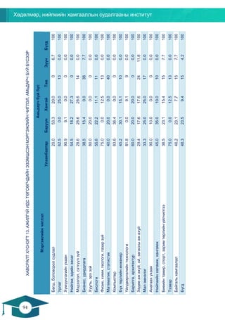 Хөдөлмөр, нийгмийн хамгааллын судалгааны институт
94
93
ХАВСРАЛТХҮСНЭГТ13.АЖИЛГҮЙИДСТӨГСӨГЧДИЙНЭЗЭМШСЭНМЭРГЭЖЛИЙНЧИГЛЭЛ,АМЬДАРЧБУЙБҮСЭЭР
Мэргэжлийнчиглэл
Амьдарчбуйбүс
УлаанбаатарБаруунХангайТөвЗүүнБүгд
Багш,боловсролсудлал20.053.320.006.7100
Урлаг62.50.025.0130.0100
Хүмүүнлэгийнухаан90.99.10.000.0100
Нийгэм,эдийнзасаг54.518.227.300.0100
Мэдээлэл,сэтгүүлзүй28.628.628.6140.0100
Бизнес,удирдлага38.515.40.0387.7100
Хууль,эрхзүй80.020.00.000.0100
Биологи55.622.211.1110.0100
Физик,хими,геологи,газарзүй75.00.012.5130.0100
Математик,статистик40.020.00.0400.0100
Компьютер63.636.40.000.0100
Бүхтөрлийнинженер45.230.115.1100.0100
Үйлдвэрлэлийнтехнологи81.80.09.190.0100
Барилга,архитектур60.020.020.000.0100
Хөдөөажахуй,ой,загасныажахуй29.417.617.62411.8100
Малэмнэлэг33.325.025.0170.0100
Анагаахухаан90.010.00.000.0100
Нийгмийнхаламж,хангамж45.035.010.0100.0100
Биеийнтамир,спорт,заримтөрлийнүйлчилгээ38.523.115.4157.7100
Тээвэр75.00.012.5130.0100
Байгальхамгаалал46.223.17.7157.7100
Бүгд48.323.59.4154.2100
 