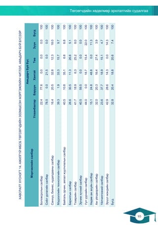 Төгсөгчдийн хөдөлмөр эрхлэлтийн судалгаа
95
ХАВСРАЛТХҮСНЭГТ14.АЖИЛГҮЙМБСБТӨГСӨГЧДИЙНЭЗЭМШСЭНМЭРГЭЖЛИЙНЧИГЛЭЛ,АМЬДАРЧБУЙБҮСЭЭР
Мэргэжлийнсалбар
Амьдарчбуйбүс
УлаанбаатарБаруунХангайТөвЗүүнБүгд
Боловсролынсалбар22.477.60.00.00.0100
Соёлурлагийнсалбар78.50.021.50.00.0100
Санхүү,бизнес,худалдаанысалбар16.420.532.812.318.0100
Мэдээллийнтехнологийнсалбар39.31.933.315.79.7100
Байгальорчин,аялалжуулчлалынсалбар40.510.835.16.86.8100
Барилгынсалбар26.630.511.326.65.1100
Тээврийнсалбар41.718.96.325.28.0100
Эрчимхүчнийсалбар40.559.50.00.00.0100
Уулуурхайнсалбар44.00.018.715.422.0100
Хөдөөажахуйнсалбар15.124.848.80.011.3100
Ажүйлдвэрийнсалбар32.020.316.427.43.9100
Үйлчилгээнийсалбар23.637.718.915.14.7100
Эрүүлмэндийнсалбар42.928.614.30.014.3100
Бүгд32.820.418.820.67.4100
 