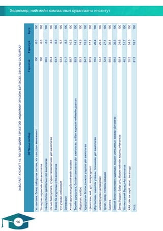 Хөдөлмөр, нийгмийн хамгааллын судалгааны институт
96
95
ХАВСРАЛТХҮСНЭГТ15.ТӨГСӨГЧДИЙНГЭРЭЭТЭЙХӨДӨЛМӨРЭРХЭЛЖБУЙЭСЭХ,ЭЗҮА-НЫСАЛБАРААР
ЭЗҮА-нысалбарГэрээтэйГэрээгүйБүгд
Усхангамж,бохирзайлуулахсистем,хогхаягдлынменежмент1000.0100
Үлхөдлөххөрөнгийнүйлажиллагаа1000.0100
Санхүүболондаатгалынүйлажиллагаа98.02.0100
ОУ-ынбайгууллага,сууринтөлөөлөгчийнүйлажиллагаа95.44.6100
Тээвэрбаагуулахынүйлажиллагаа93.76.3100
Уулуурхай,олборлолт93.36.7100
Боловсрол91.78.3100
Хүнийэрүүлмэндбанийгмийнхаламж89.710.3100
Төрийнудирдлага,батланхамгаалахүйлажиллагаа,албанжурмыннийгмийндаатгал85.914.1100
Мэдээлэл,холбоо85.114.9100
Удирдлагынболондэмжлэгүзүүлэхүйлажиллагаа84.715.3100
Цахилгаан,хий,уур,агааржуулалт82.917.1100
Мэргэжлийн,шинжлэхухааны,техникийнүйлажиллагаа79.620.4100
Боловсруулахүйлдвэрлэл74.725.3100
Урлаг,үзвэр,тоглоомнаадам72.927.1100
Барилга69.930.1100
Бөөнийболонжижиглэнхудалдаа,машинмотоциклынзасварүйлчилгээ69.530.5100
Зочидбуудал,байрсууцболоннийтийнхоолныүйлчилгээ65.434.6100
Үйлчилгээнийбусадүйлажиллагаа48.351.7100
ХАА,ойнажахуй,загас,анагнуур35.564.5100
Бүгд81.318.7100
 