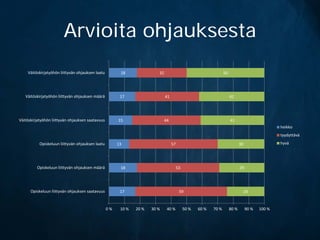 Arvioita ohjauksesta
    Väitöskirjatyöhön liittyvän ohjauksen laatu         18               32                                       50




   Väitöskirjatyöhön liittyvän ohjauksen määrä          17                    41                                       42




Väitöskirjatyöhön liittyvän ohjauksen saatavuus        15                     44                                       41
                                                                                                                                                  heikko
                                                                                                                                                  tyydyttävä
           Opiskeluun liittyvän ohjauksen laatu        13                          57                                         30                  hyvä




         Opiskeluun liittyvän ohjauksen määrä           18                              53                                    29




      Opiskeluun liittyvän ohjauksen saatavuus          17                               59                                        24


                                                  0%    10 %   20 %   30 %     40 %          50 %   60 %   70 %        80 %        90 %   100 %
 