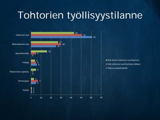 Tohtorien työllisyystilanne
                                                                       43
      Vakituinen työ                                                             51
                                                                                           61

                                                    27
  Määräaikainen työ                                          30
                                                   25

                                             16
      Apurahatutkija                5
                            0

                                4                                                                    6 kk ennen tutkinnon suorittamista
             Yrittäjä            5
                                  6                                                                  6 kk tutkinnon suorittamisen jälkeen
                                                                                                     Tilanne kyselyhetkellä
                                    5
Päätoiminen opiskelu        0
                            0

                                3
         Perhevapaa                     7
                                    5

                            1
             Työtön         1
                            1

                        0               10    20        30        40        50        60        70
 