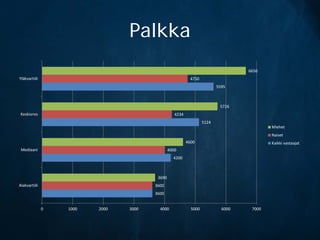 Palkka
                                                                                   6650
Yläkvartiili                                                4750
                                                                          5595



                                                                           5726
 Keskiarvo                                         4234
                                                                   5124
                                                                                           Miehet
                                                                                           Naiset
                                                          4600                             Kaikki vastaajat
 Mediaani                                       4000
                                                  4200



                                         3690
Alakvartiili                            3600
                                        3600


               0   1000   2000   3000     4000              5000            6000    7000
 