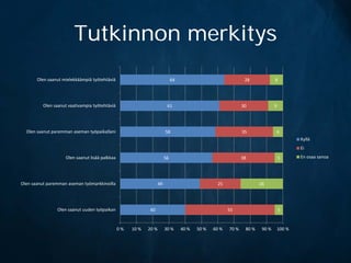 Tutkinnon merkitys
       Olen saanut mielekkäämpiä työtehtäviä                                 64                                28             8




          Olen saanut vaativampia työtehtäviä                            61                                   30              9




  Olen saanut paremman aseman työpaikallani                             58                                    35              6
                                                                                                                                          Kyllä
                                                                                                                                          Ei
                    Olen saanut lisää palkkaa                           56                                    38                  5       En osaa sanoa




Olen saanut paremman aseman työmarkkinoilla                        49                            25                   26




                Olen saanut uuden työpaikan                 40                                         55                         5


                                                0%   10 %   20 %        30 %      40 %   50 %   60 %   70 %    80 %    90 %       100 %
 