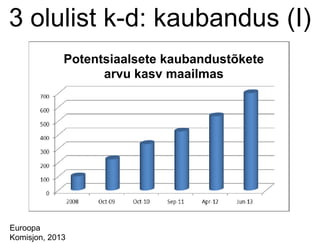 3 olulist k-d: kaubandus (I)
European Commission 2013
Potentsiaalsete kaubandustõkete
arvu kasv maailmas
Euroopa
Komisjon, 2013
 
