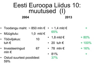Eesti Euroopa Liidus 10:
muutused (I)
2004
• Toodangu maht: ~ 850 mln €
• Müügitulu: 1,0 mld €
• Tööviljakus: 10
tuh €
• Investeeringud 67
mln €
• Ostud suurtest poodidest
59%
2013
• ~ 1,4 mld € +
65%
• 1,8 mld € + 80%
• 20 tuh € + 100%
• 78 mln € + 16%
• 81% +
37%
 