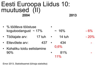 Eesti Euroopa Liidus 10:
muutused (II)
2004
• % töötleva tööstuse
kogutoodangust ~ 17%
• Töötajate arv: 17 tuh
• Ettevõtete arv: 437
• Kohaliku toidu eelistamine
90%
Emor 2013, Statistikaamet (lühiaja statistika)
2013
•
~ 16% - 6%
• 14 tuh - 20%
• 434 -
0,6%
• 81% -
11%
 