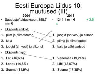 Eesti Euroopa Liidus 10:
muutused (III)
2004
• Saaduste/toidueksport 358,7
mln €
• Ekspordi artiklid:
1. piim ja piimatooted
2. kala
3. joogid (sh vesi) ja alkohol
• Ekspordi riigid
1. Läti (16,6%)
2. Leedu (14,6%)
3. Soome (11,9%)
2013
• 1244,1 mln € + 3,5
x
1. joogid (sh vesi) ja alkohol
2. piima ja piimatooted
3. kala ja vähilaadsed
1. Venemaa (19,24%)
2. Läti (18,07%)
3. Soome (17,35%)
 