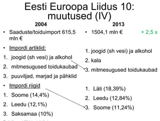Eesti Euroopa Liidus 10:
muutused (IV)
2004
• Saaduste/toiduimport 615,5
mln €
• Impordi artiklid:
1. joogid (sh vesi) ja alkohol
2. mitmesugused toidukaubad
3. puuviljad, marjad ja pähklid
• Impordi riigid
1. Soome (14,4%)
2. Leedu (12,1%)
3. Saksamaa (10%)
2013
• 1504,1 mln € + 2,5 x
1. joogid (sh vesi) ja alkohol
2. kala
3. mitmesugused toidukaubad
1. Läti (18,39%)
2. Leedu (12,84%)
3. Soome (11,24%)
 