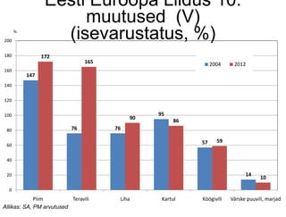 Eesti Euroopa Liidus 10:
muutused (V)
(isevarustatus, %)
Allikas: SA, PM arvutused
147
76 76
95
57
14
172
165
90
86
59
10
0
20
40
60
80
100
120
140
160
180
200
Piim Teravili Liha Kartul Köögivili Värske puuvili, marjad
2004 2012
%
 